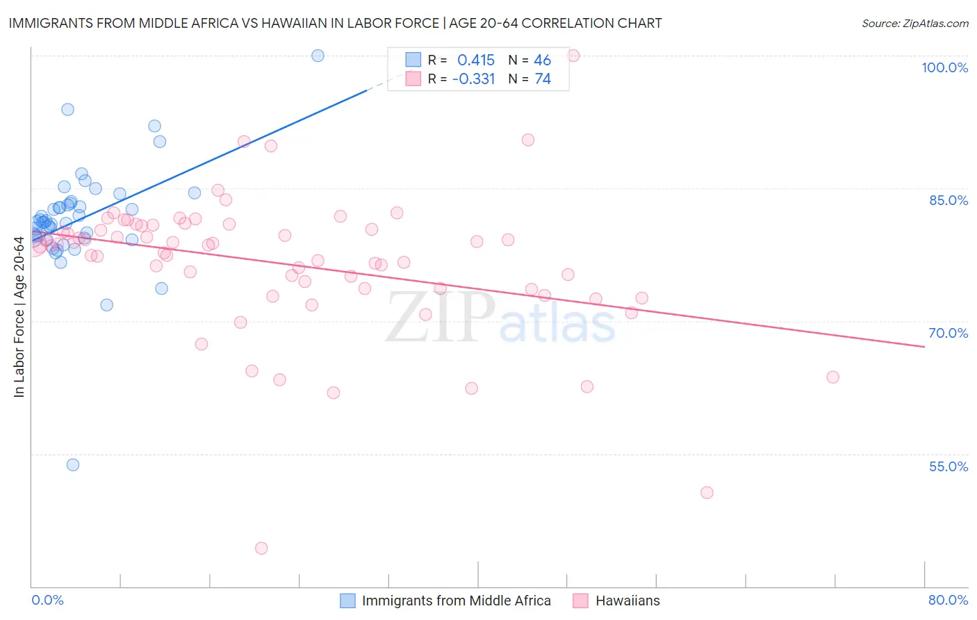 Immigrants from Middle Africa vs Hawaiian In Labor Force | Age 20-64