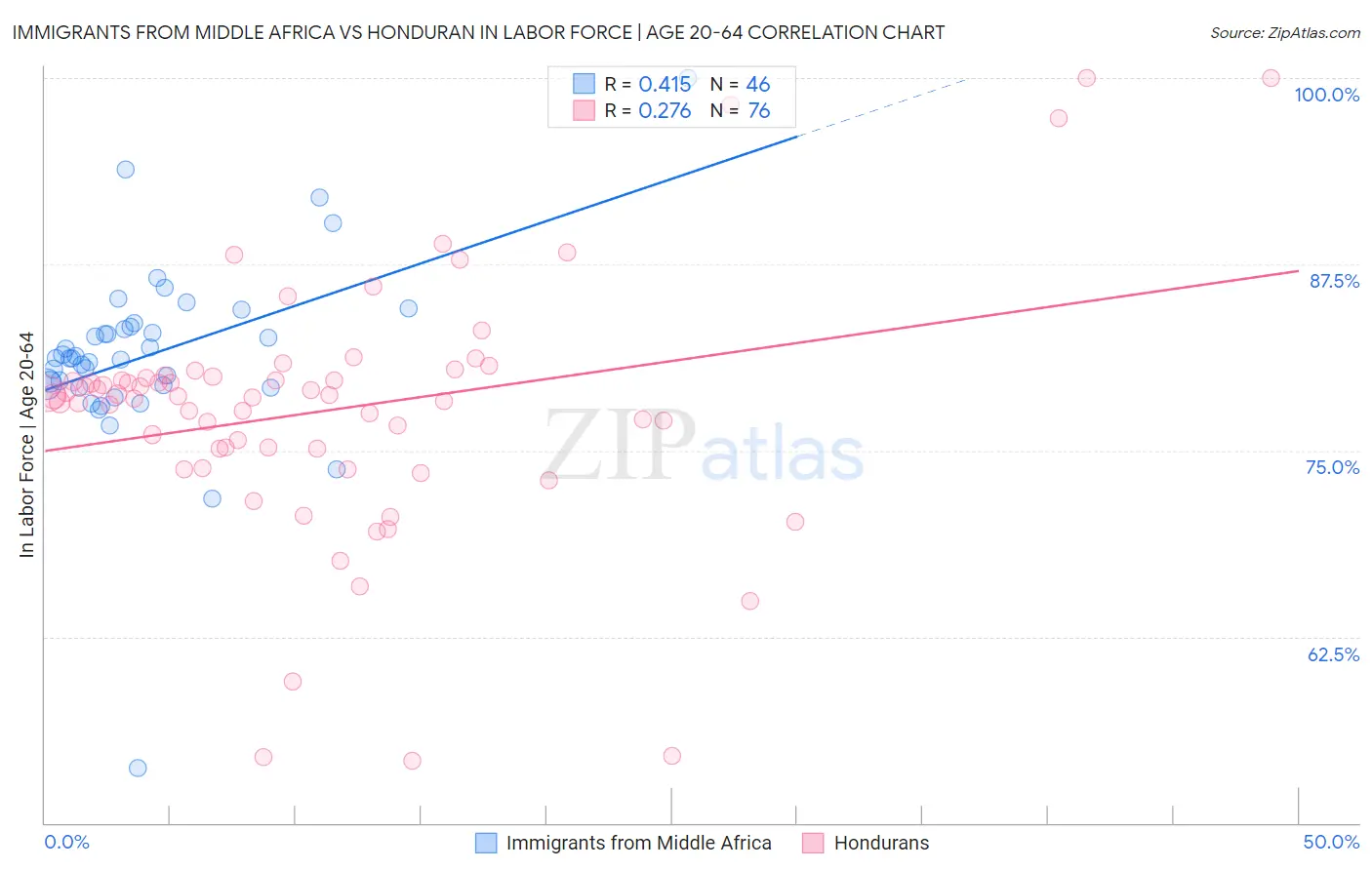 Immigrants from Middle Africa vs Honduran In Labor Force | Age 20-64