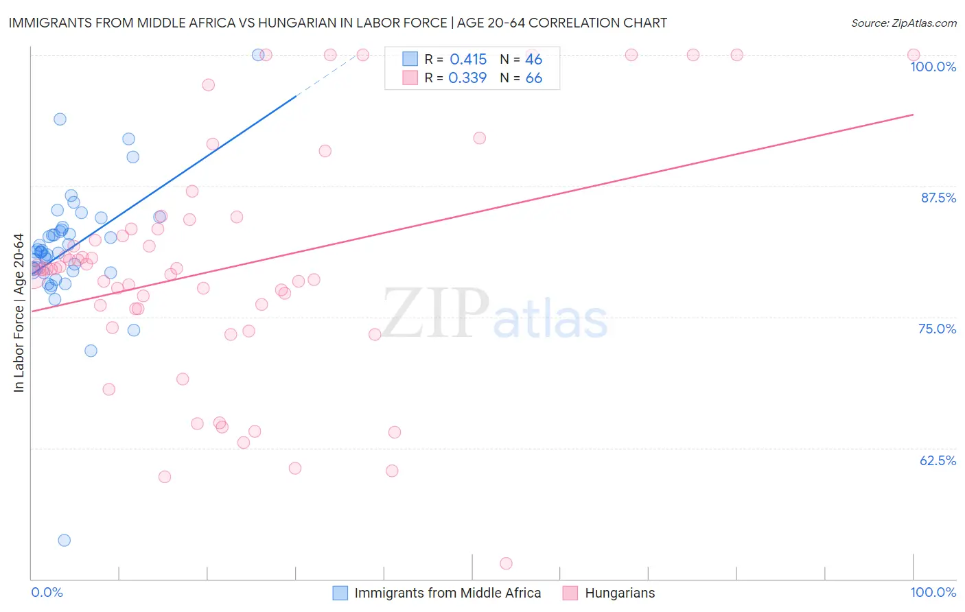 Immigrants from Middle Africa vs Hungarian In Labor Force | Age 20-64