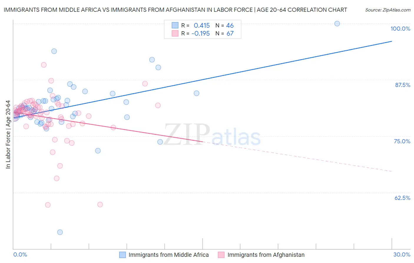 Immigrants from Middle Africa vs Immigrants from Afghanistan In Labor Force | Age 20-64