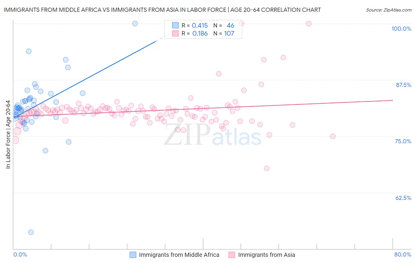 Immigrants from Middle Africa vs Immigrants from Asia In Labor Force | Age 20-64
