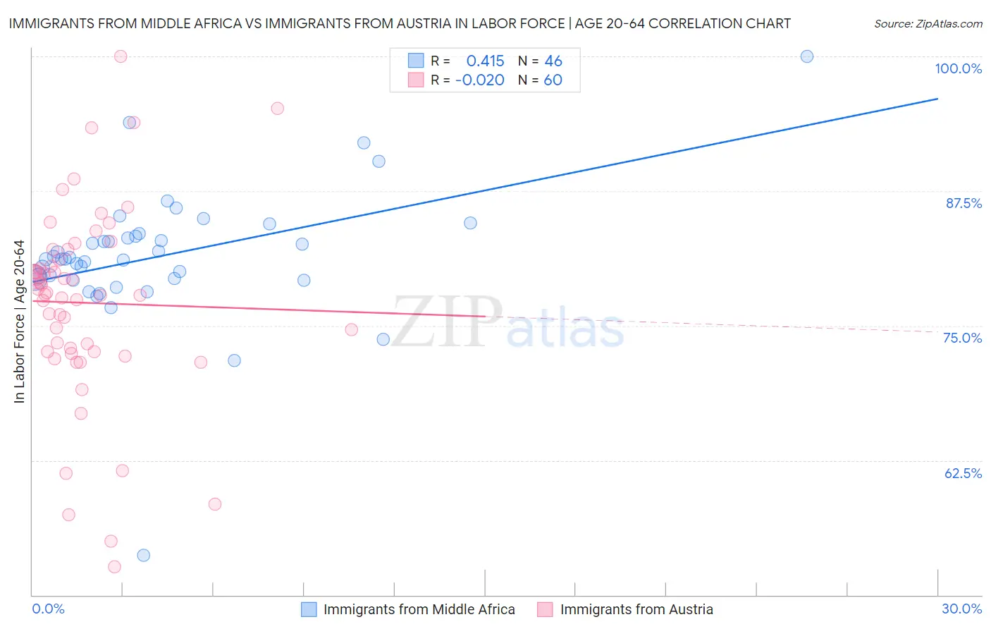 Immigrants from Middle Africa vs Immigrants from Austria In Labor Force | Age 20-64