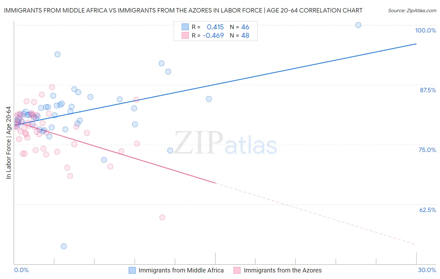 Immigrants from Middle Africa vs Immigrants from the Azores In Labor Force | Age 20-64