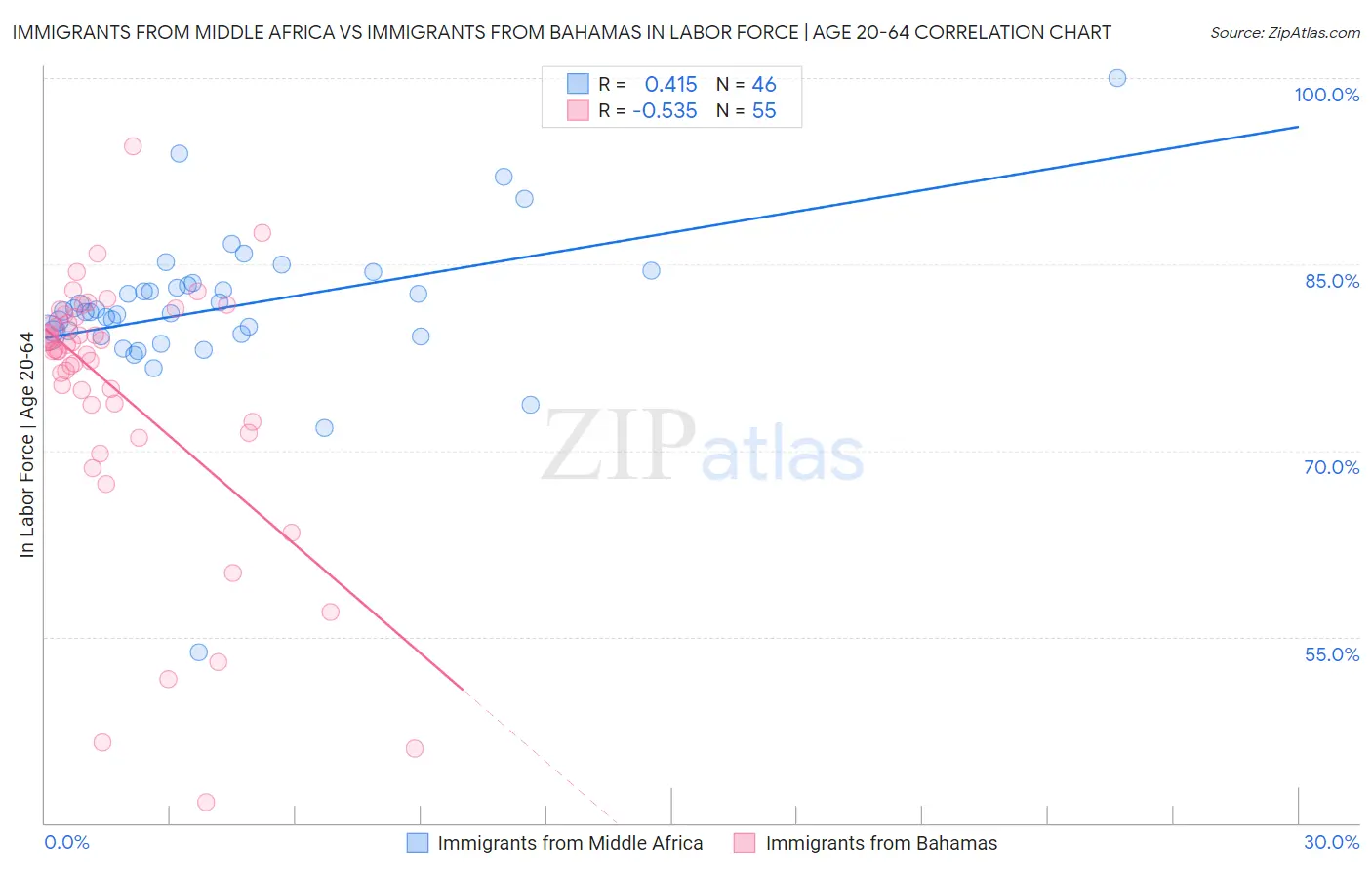 Immigrants from Middle Africa vs Immigrants from Bahamas In Labor Force | Age 20-64