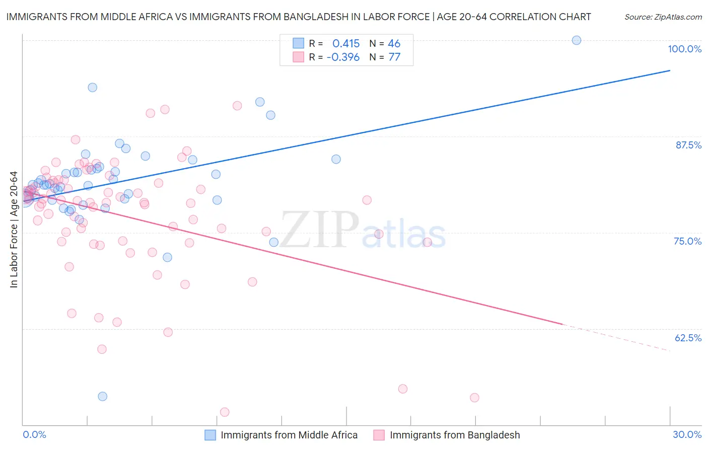 Immigrants from Middle Africa vs Immigrants from Bangladesh In Labor Force | Age 20-64
