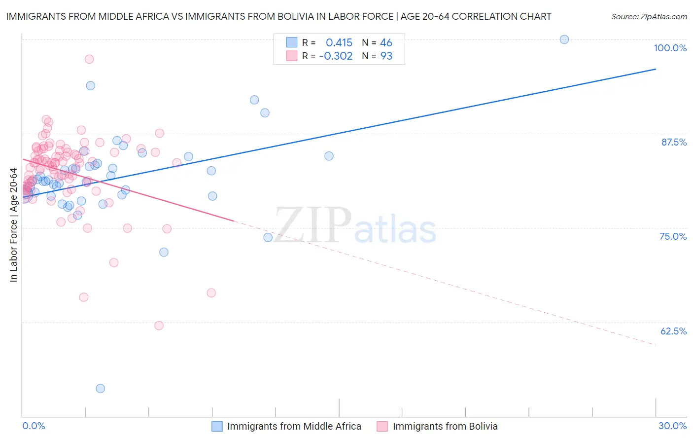 Immigrants from Middle Africa vs Immigrants from Bolivia In Labor Force | Age 20-64