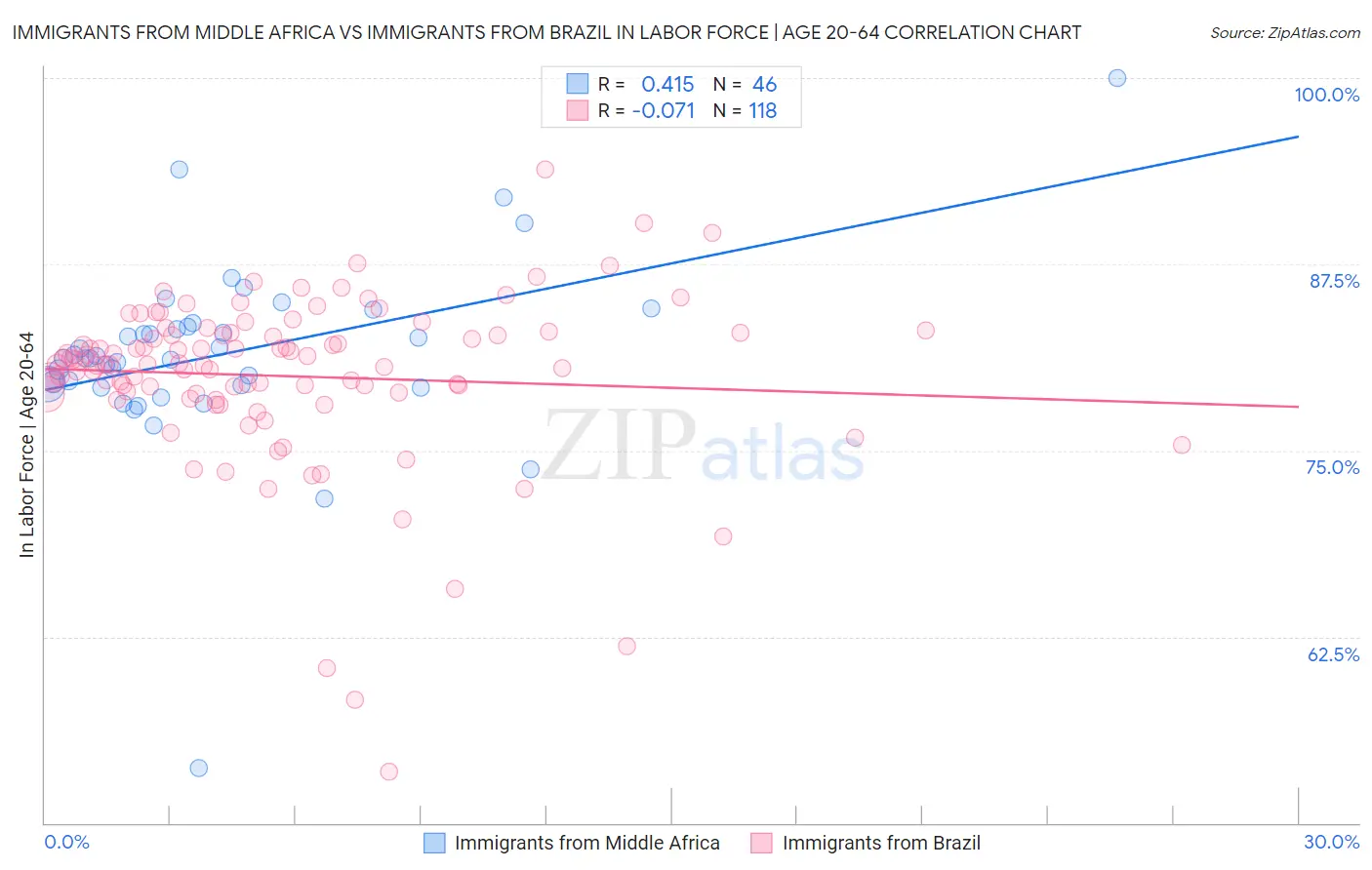 Immigrants from Middle Africa vs Immigrants from Brazil In Labor Force | Age 20-64