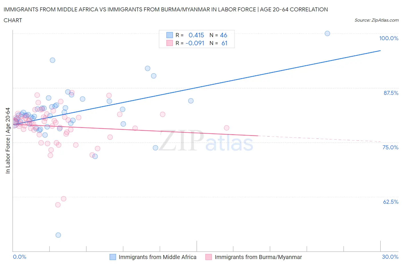 Immigrants from Middle Africa vs Immigrants from Burma/Myanmar In Labor Force | Age 20-64
