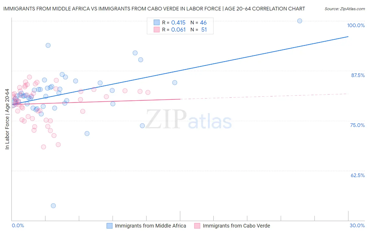 Immigrants from Middle Africa vs Immigrants from Cabo Verde In Labor Force | Age 20-64
