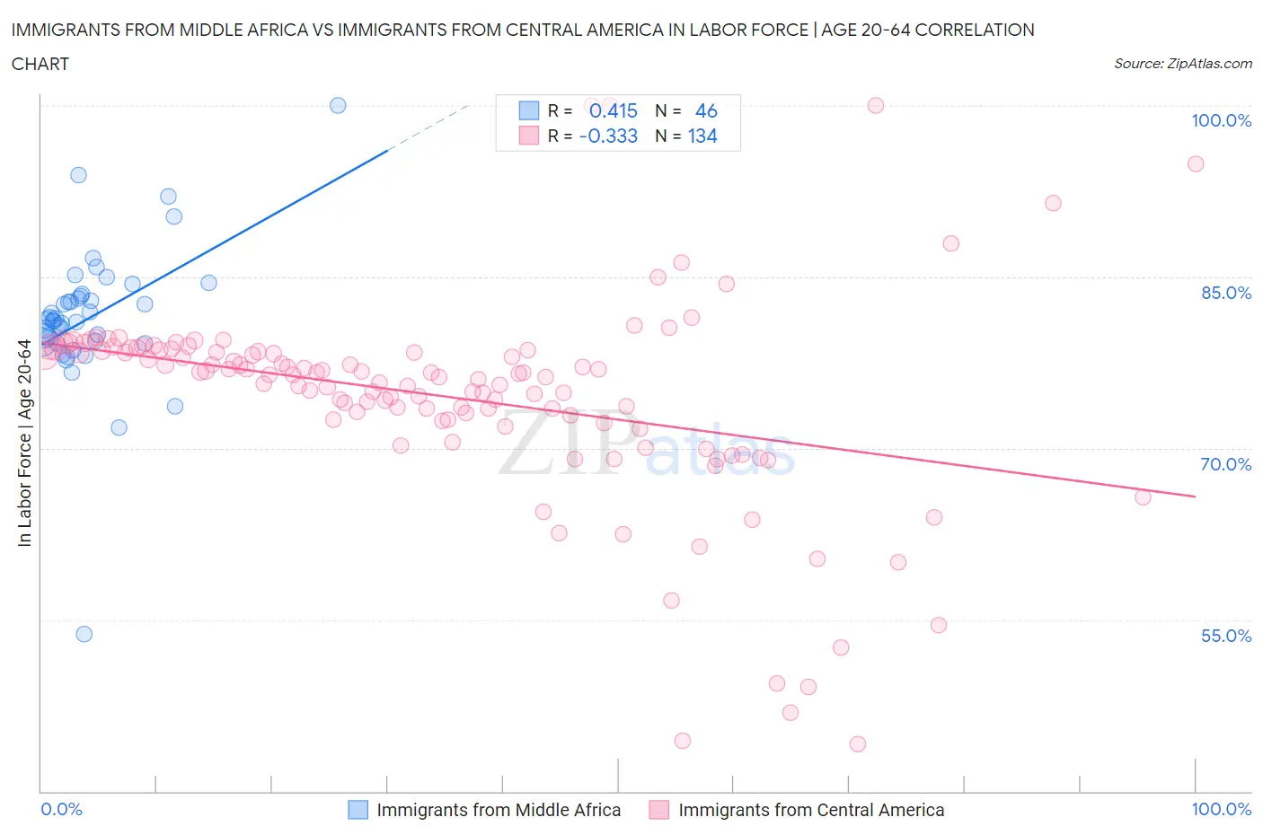 Immigrants from Middle Africa vs Immigrants from Central America In Labor Force | Age 20-64