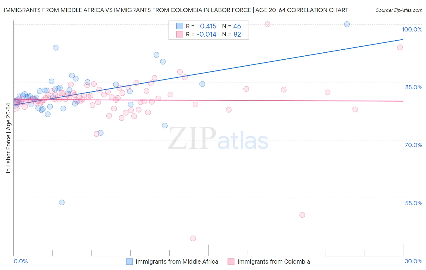 Immigrants from Middle Africa vs Immigrants from Colombia In Labor Force | Age 20-64