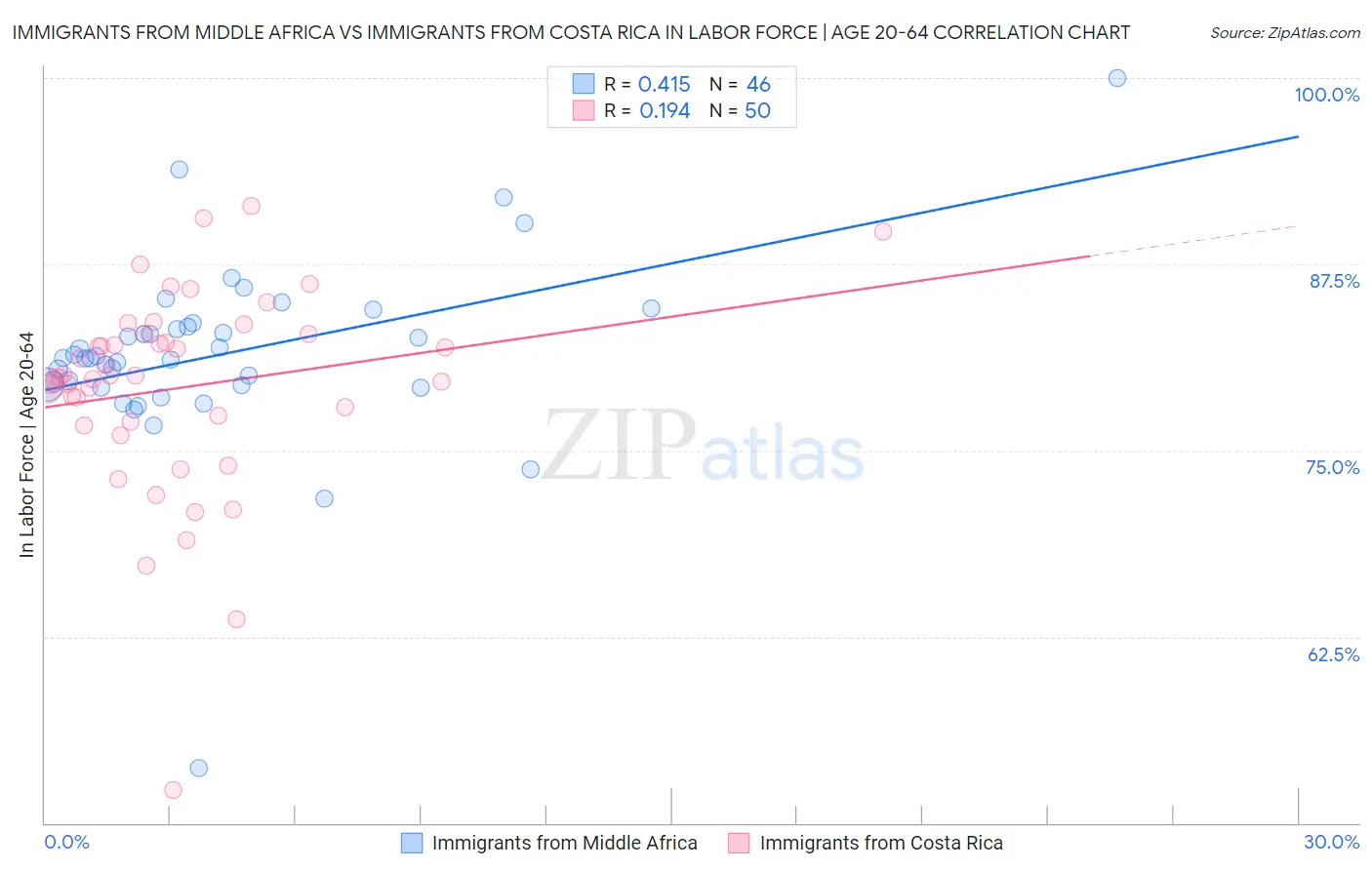 Immigrants from Middle Africa vs Immigrants from Costa Rica In Labor Force | Age 20-64