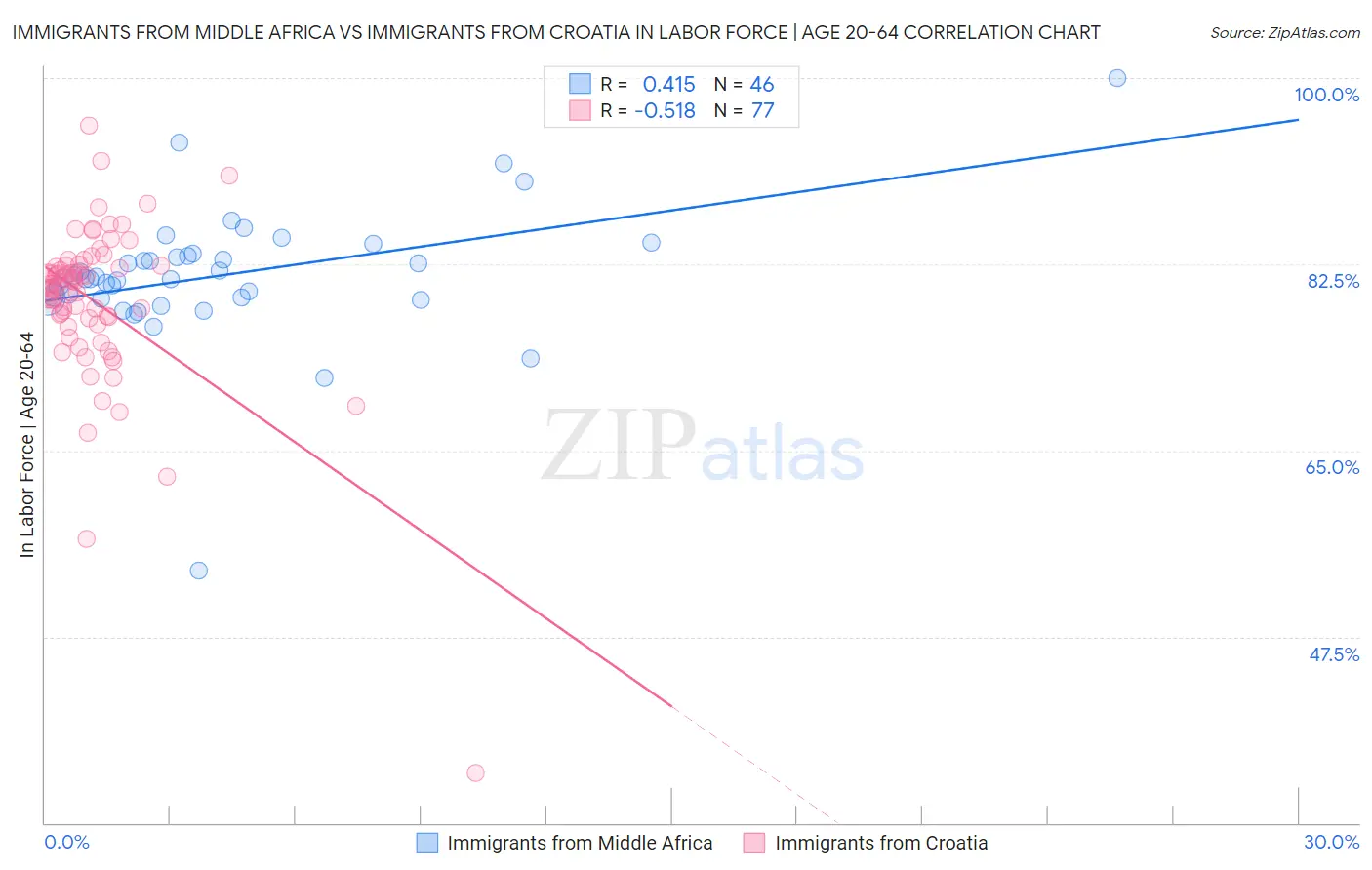 Immigrants from Middle Africa vs Immigrants from Croatia In Labor Force | Age 20-64