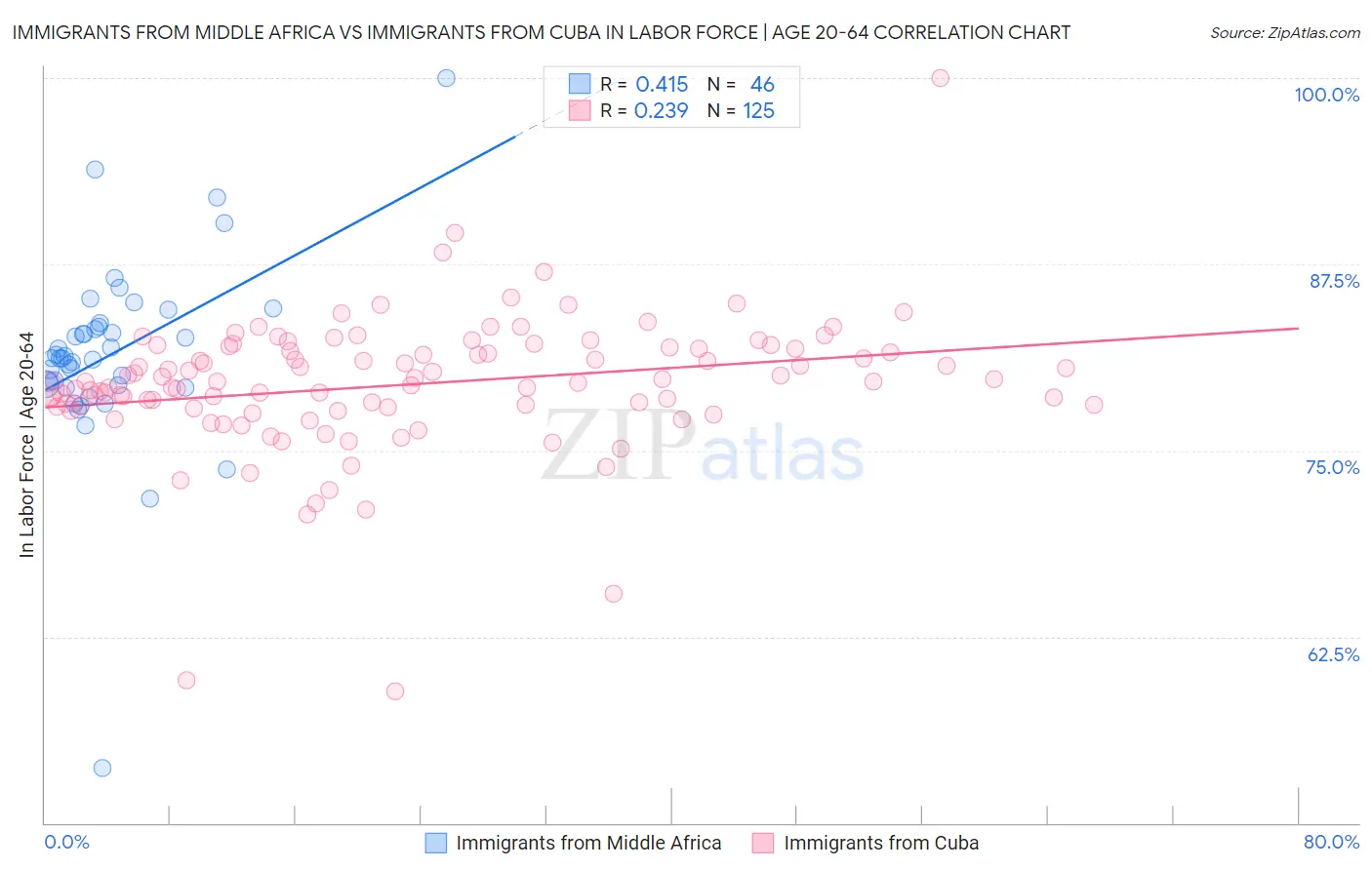 Immigrants from Middle Africa vs Immigrants from Cuba In Labor Force | Age 20-64