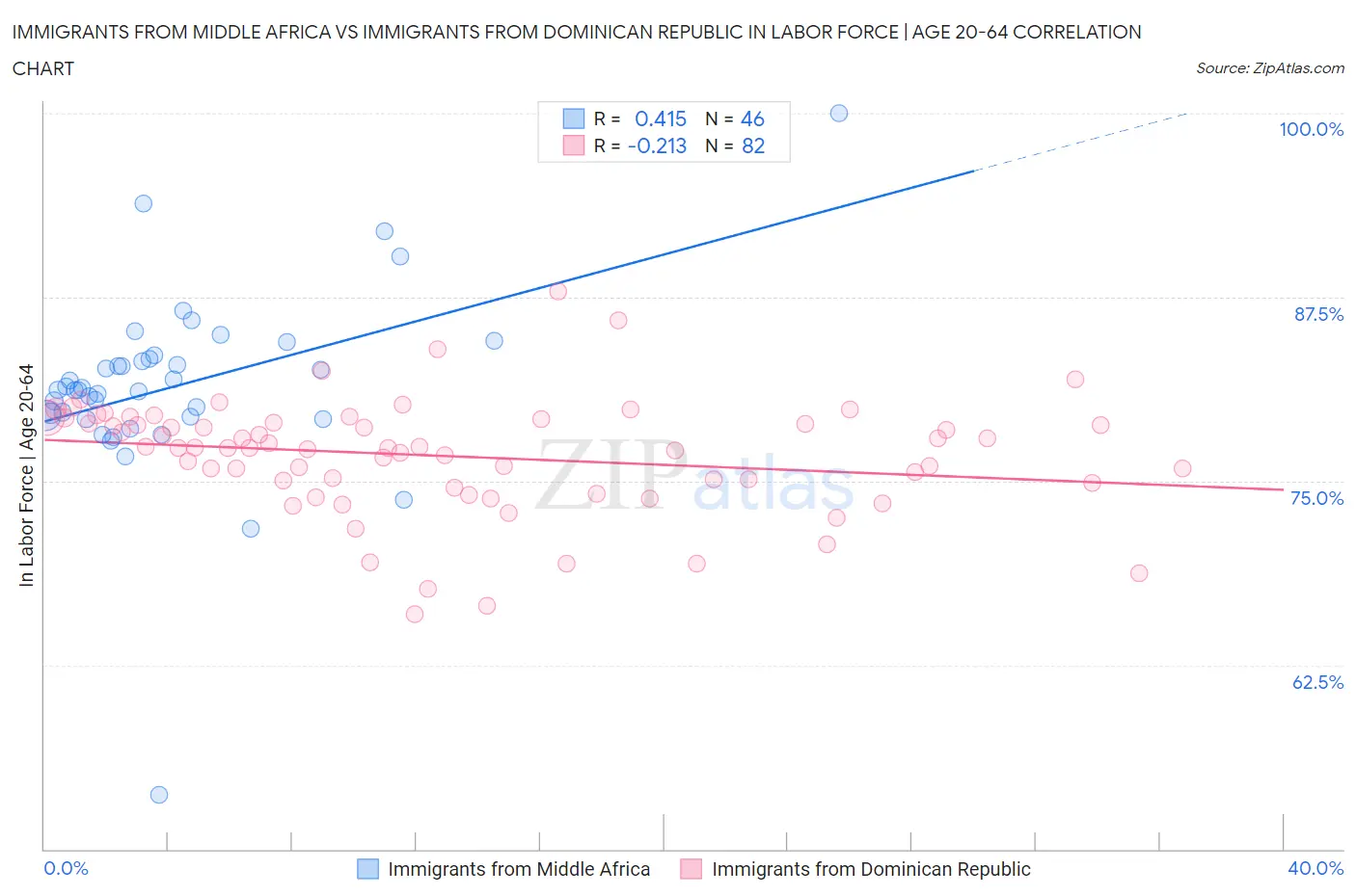 Immigrants from Middle Africa vs Immigrants from Dominican Republic In Labor Force | Age 20-64
