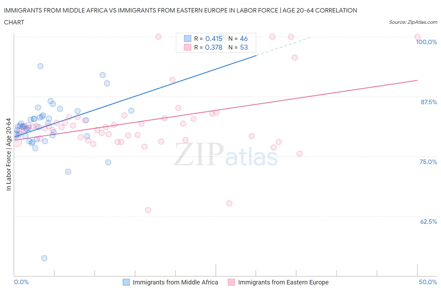 Immigrants from Middle Africa vs Immigrants from Eastern Europe In Labor Force | Age 20-64