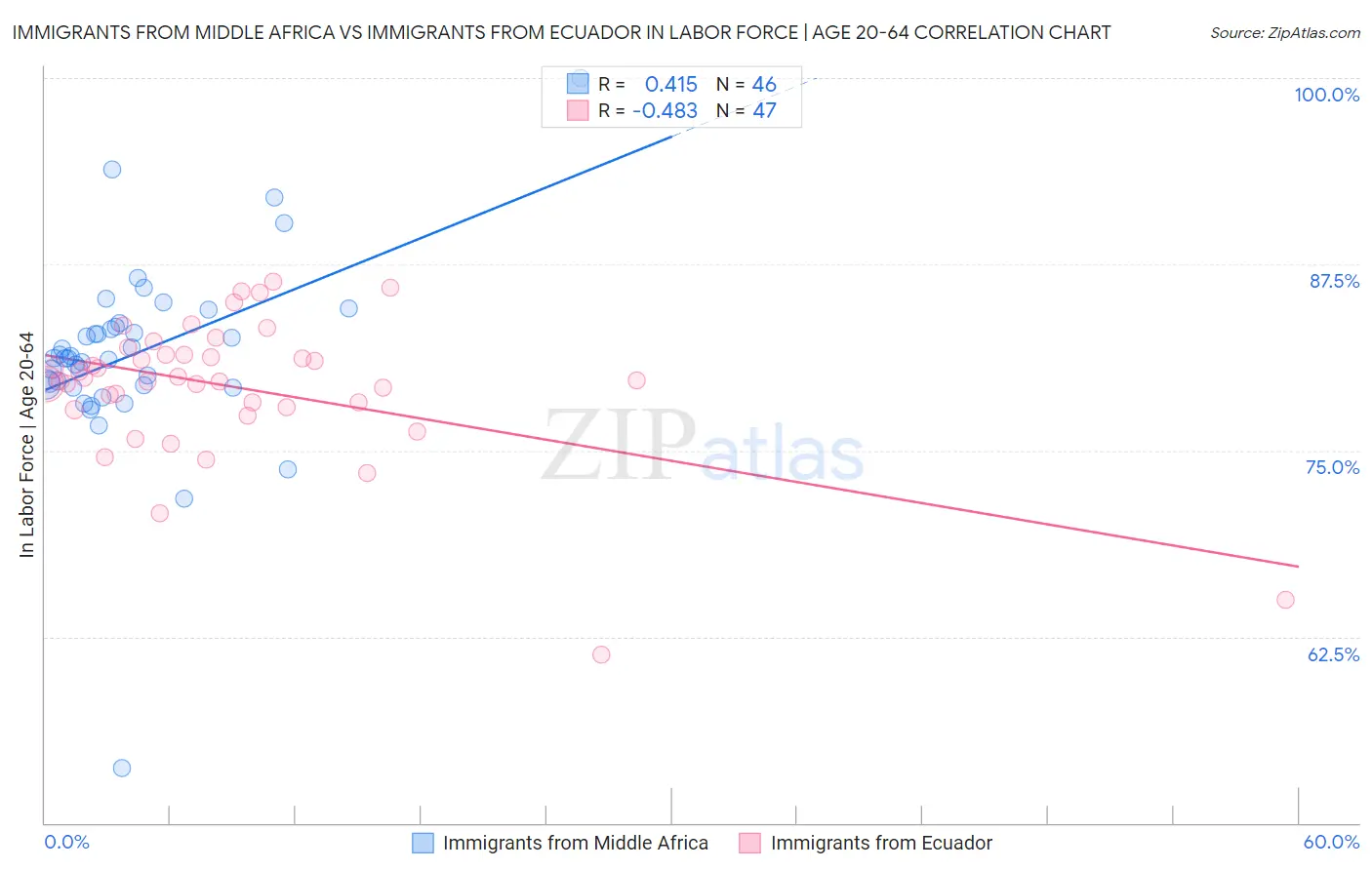 Immigrants from Middle Africa vs Immigrants from Ecuador In Labor Force | Age 20-64