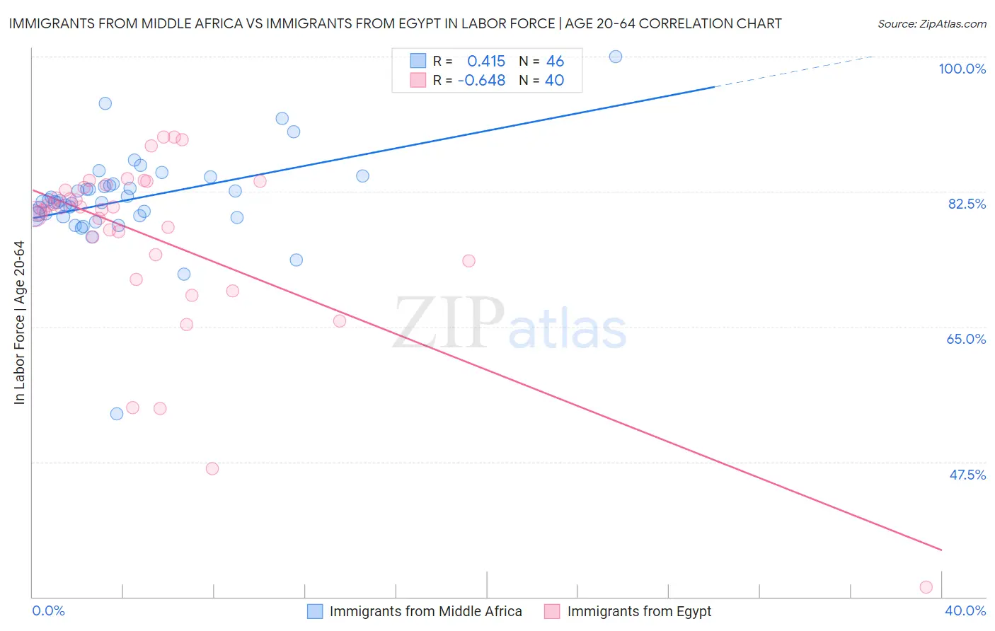 Immigrants from Middle Africa vs Immigrants from Egypt In Labor Force | Age 20-64