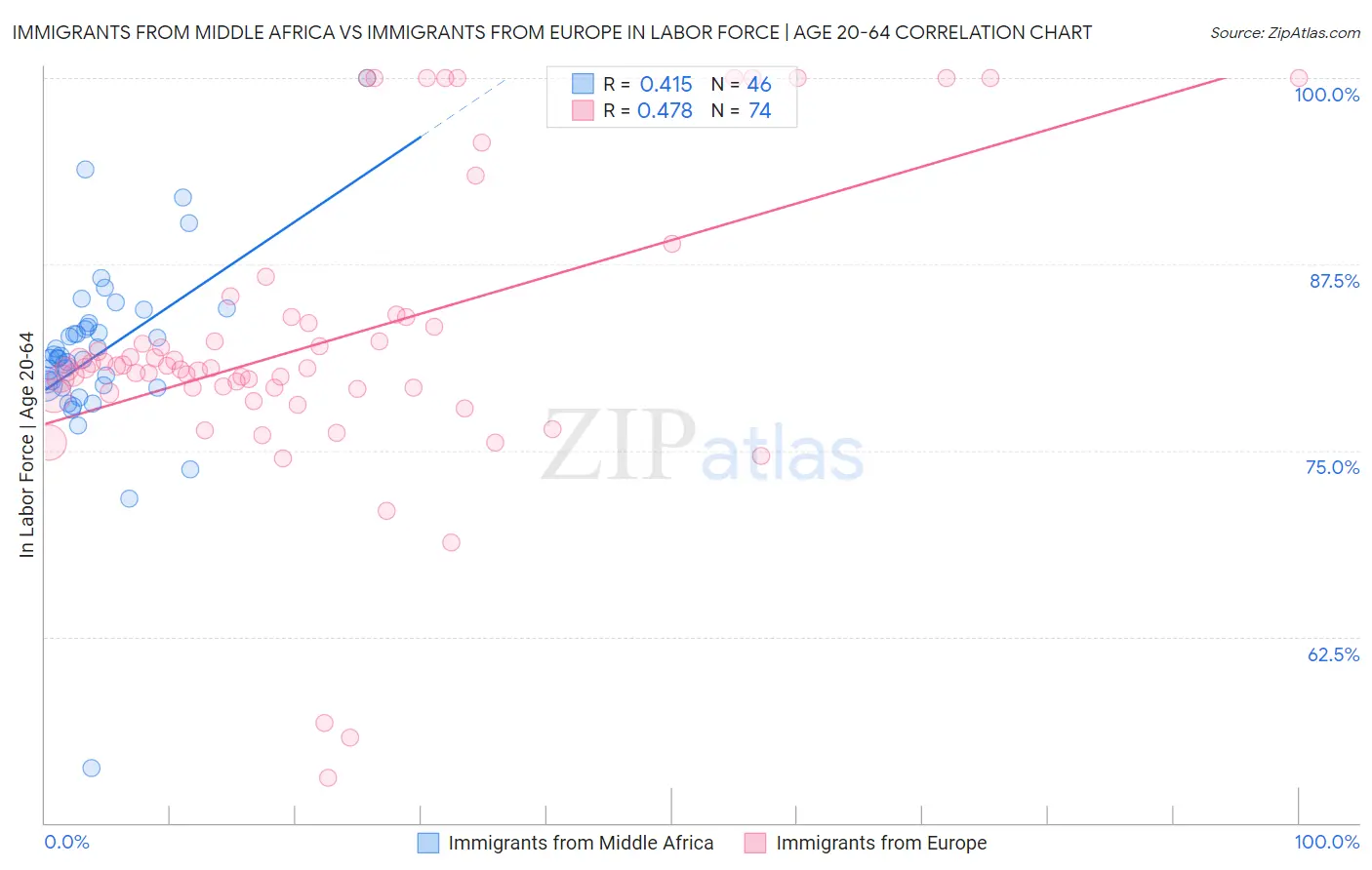 Immigrants from Middle Africa vs Immigrants from Europe In Labor Force | Age 20-64
