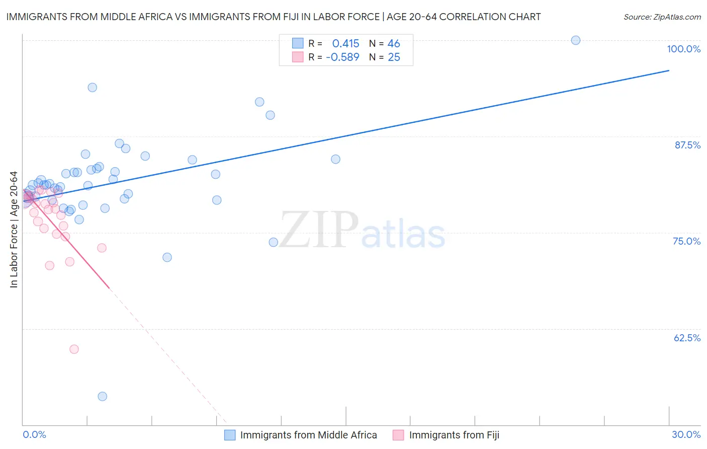 Immigrants from Middle Africa vs Immigrants from Fiji In Labor Force | Age 20-64