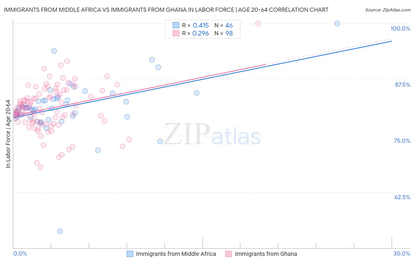 Immigrants from Middle Africa vs Immigrants from Ghana In Labor Force | Age 20-64