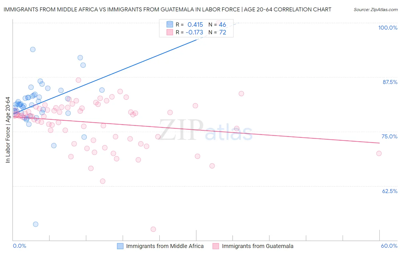 Immigrants from Middle Africa vs Immigrants from Guatemala In Labor Force | Age 20-64