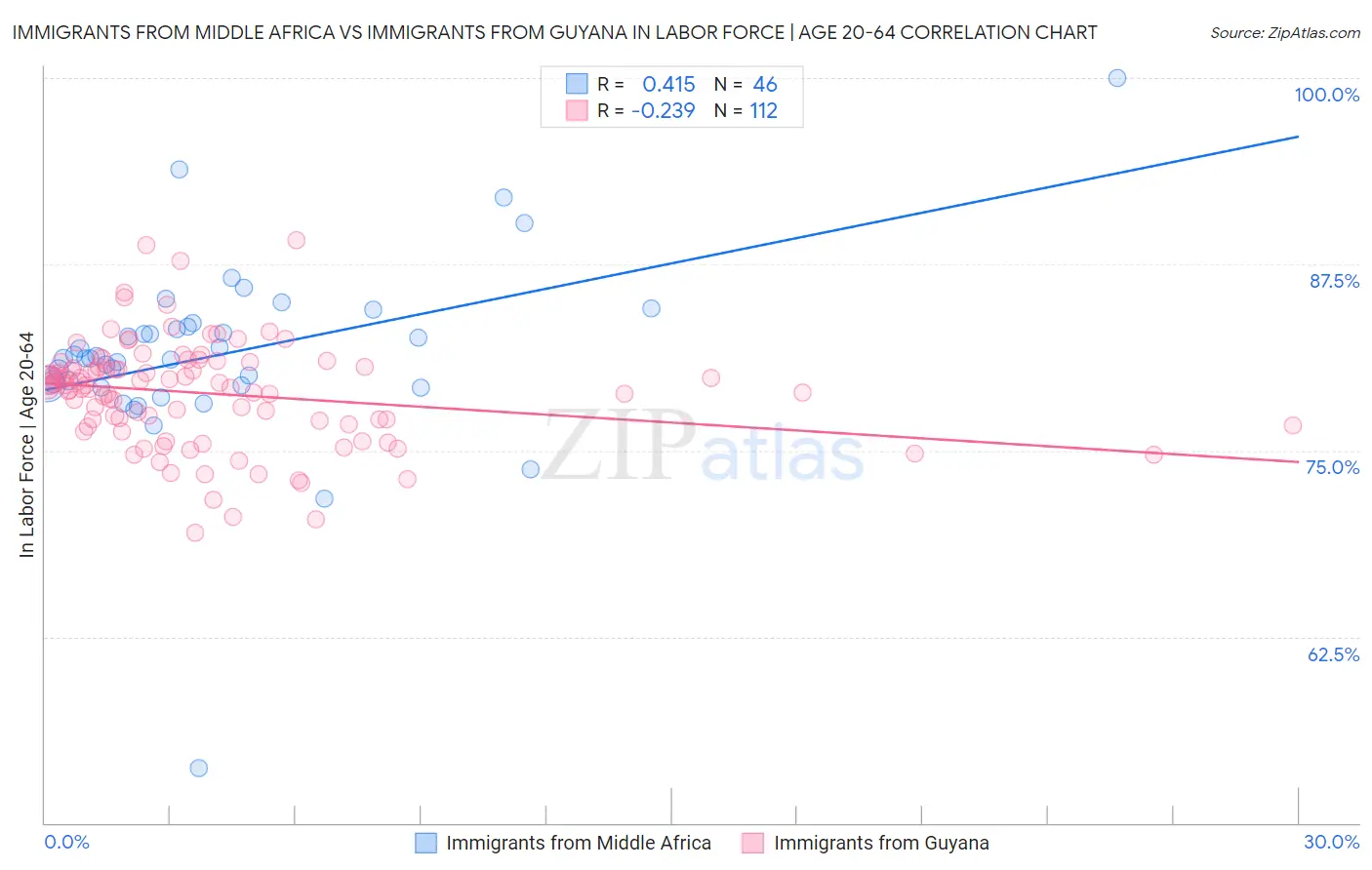 Immigrants from Middle Africa vs Immigrants from Guyana In Labor Force | Age 20-64