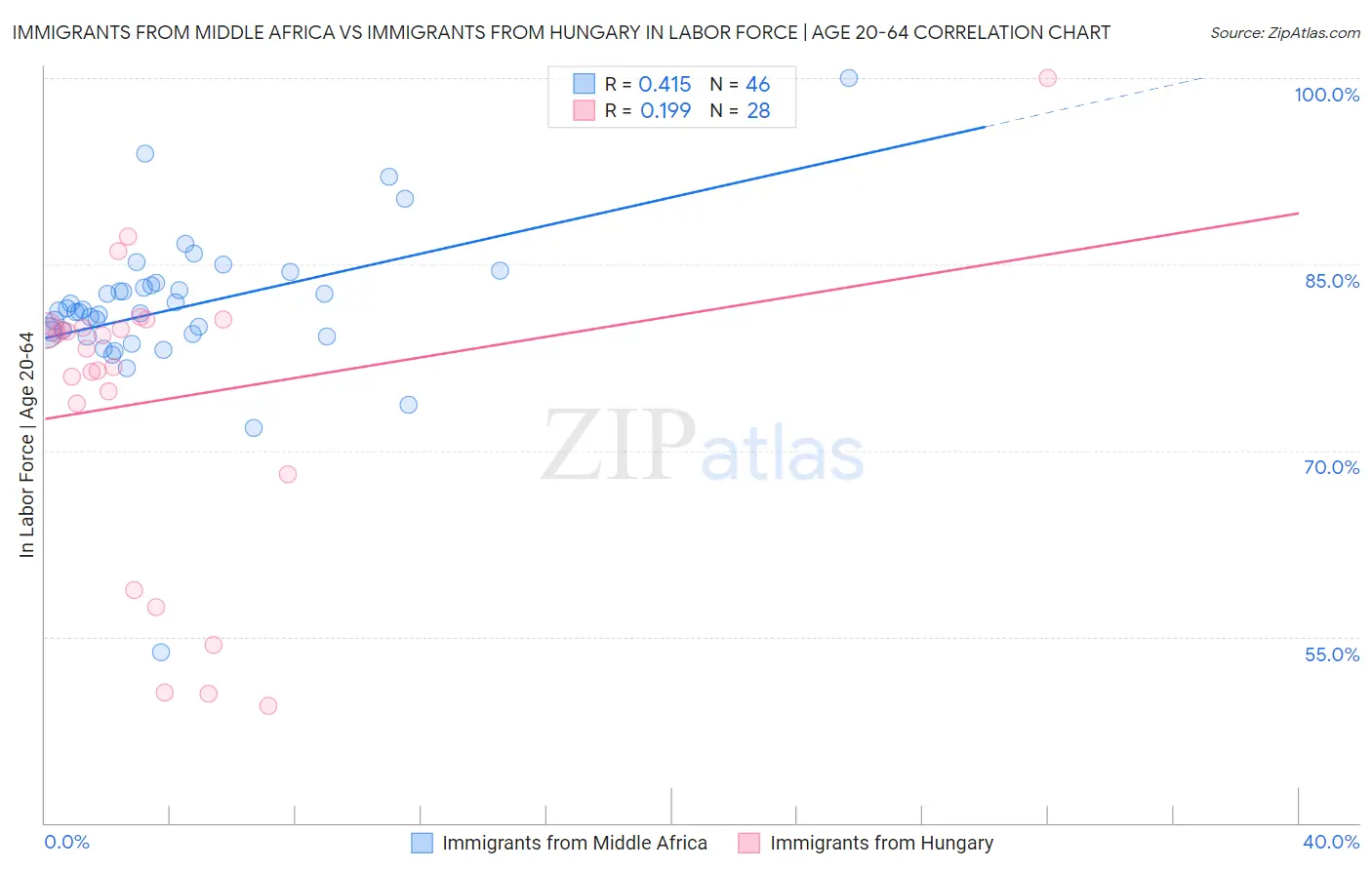 Immigrants from Middle Africa vs Immigrants from Hungary In Labor Force | Age 20-64
