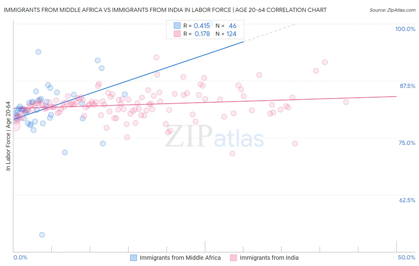 Immigrants from Middle Africa vs Immigrants from India In Labor Force | Age 20-64