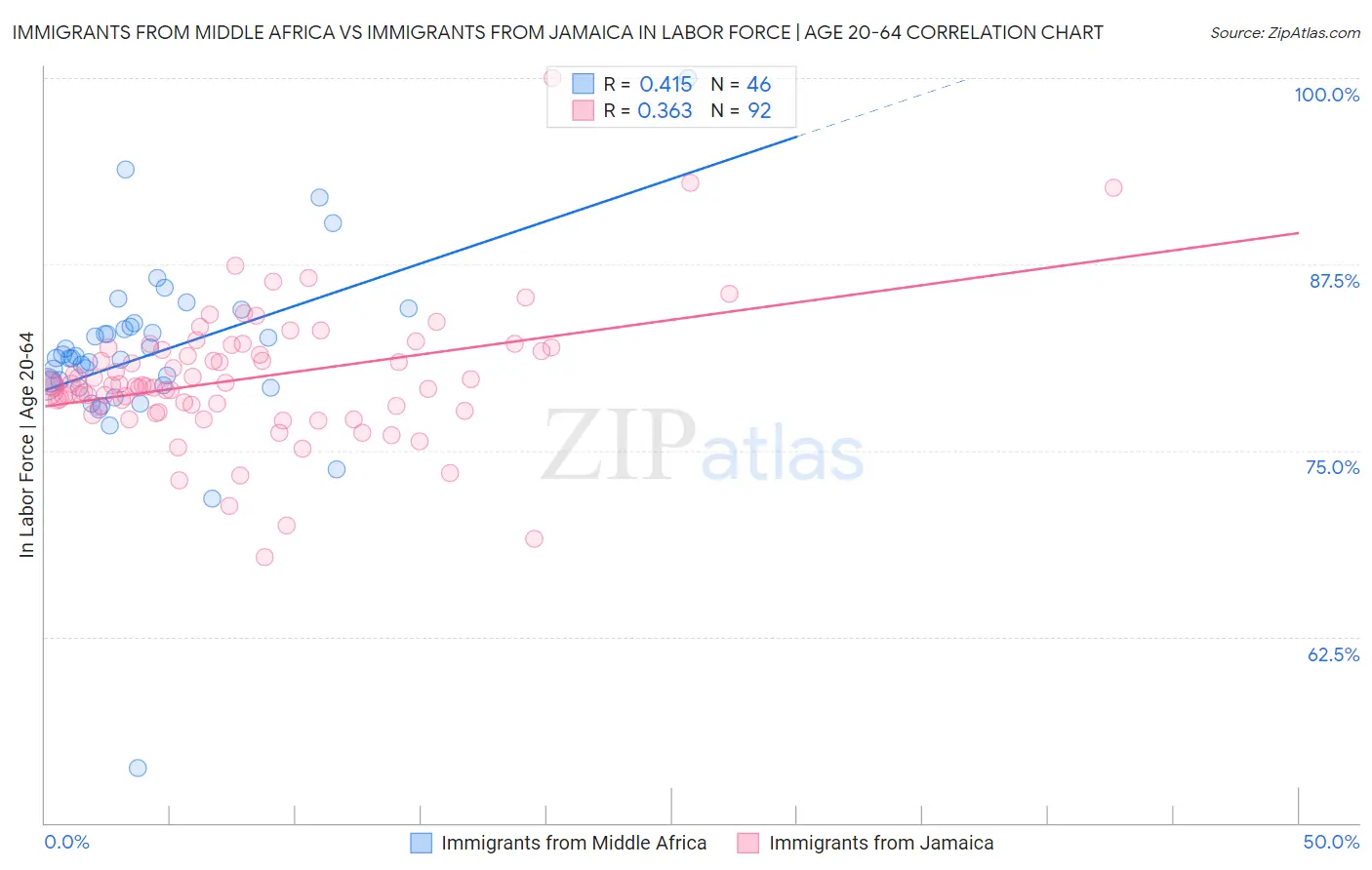 Immigrants from Middle Africa vs Immigrants from Jamaica In Labor Force | Age 20-64