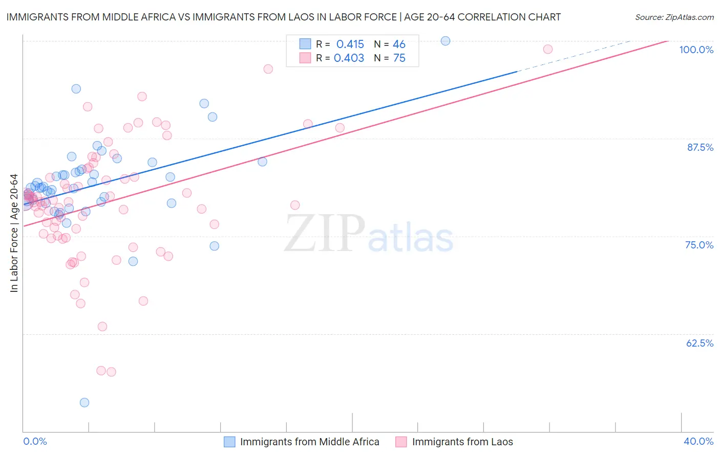 Immigrants from Middle Africa vs Immigrants from Laos In Labor Force | Age 20-64
