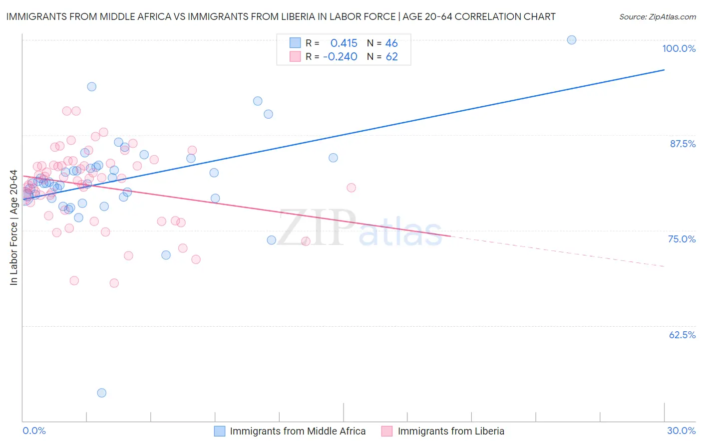 Immigrants from Middle Africa vs Immigrants from Liberia In Labor Force | Age 20-64