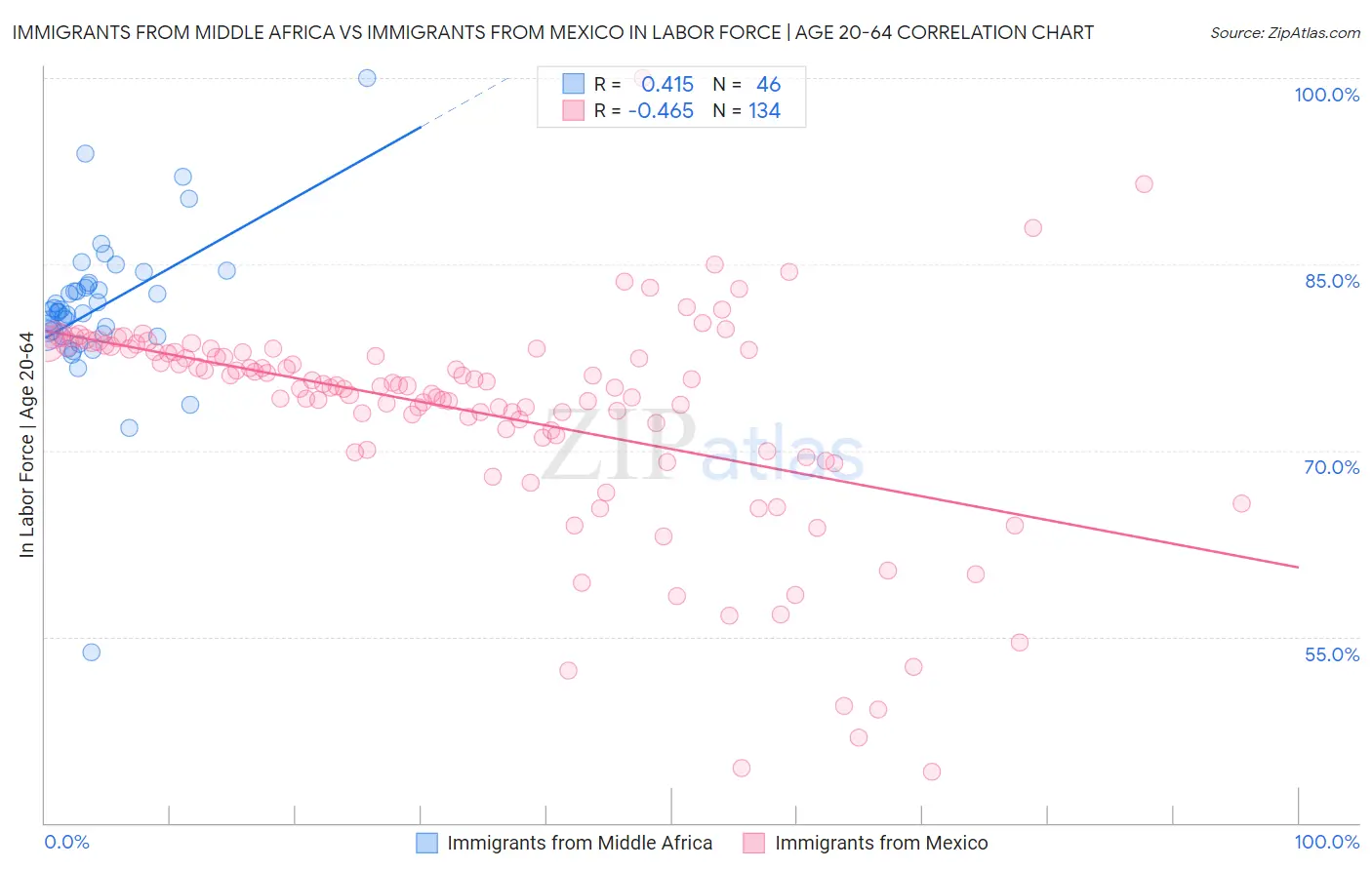 Immigrants from Middle Africa vs Immigrants from Mexico In Labor Force | Age 20-64