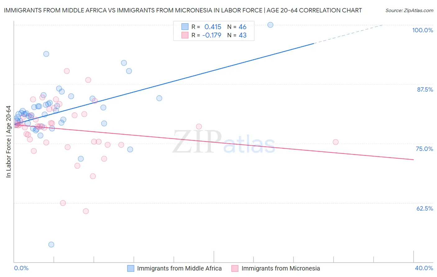 Immigrants from Middle Africa vs Immigrants from Micronesia In Labor Force | Age 20-64