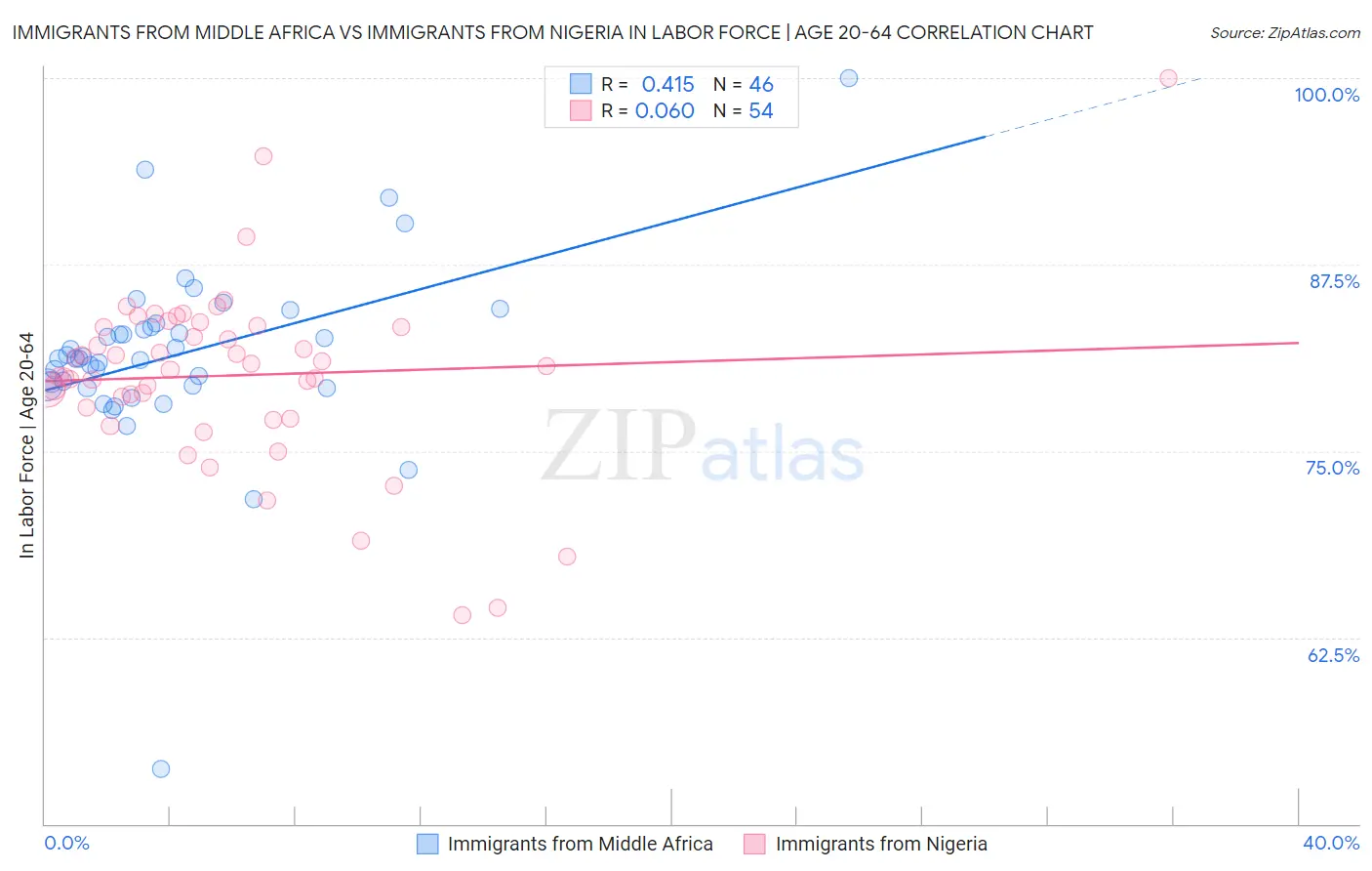 Immigrants from Middle Africa vs Immigrants from Nigeria In Labor Force | Age 20-64