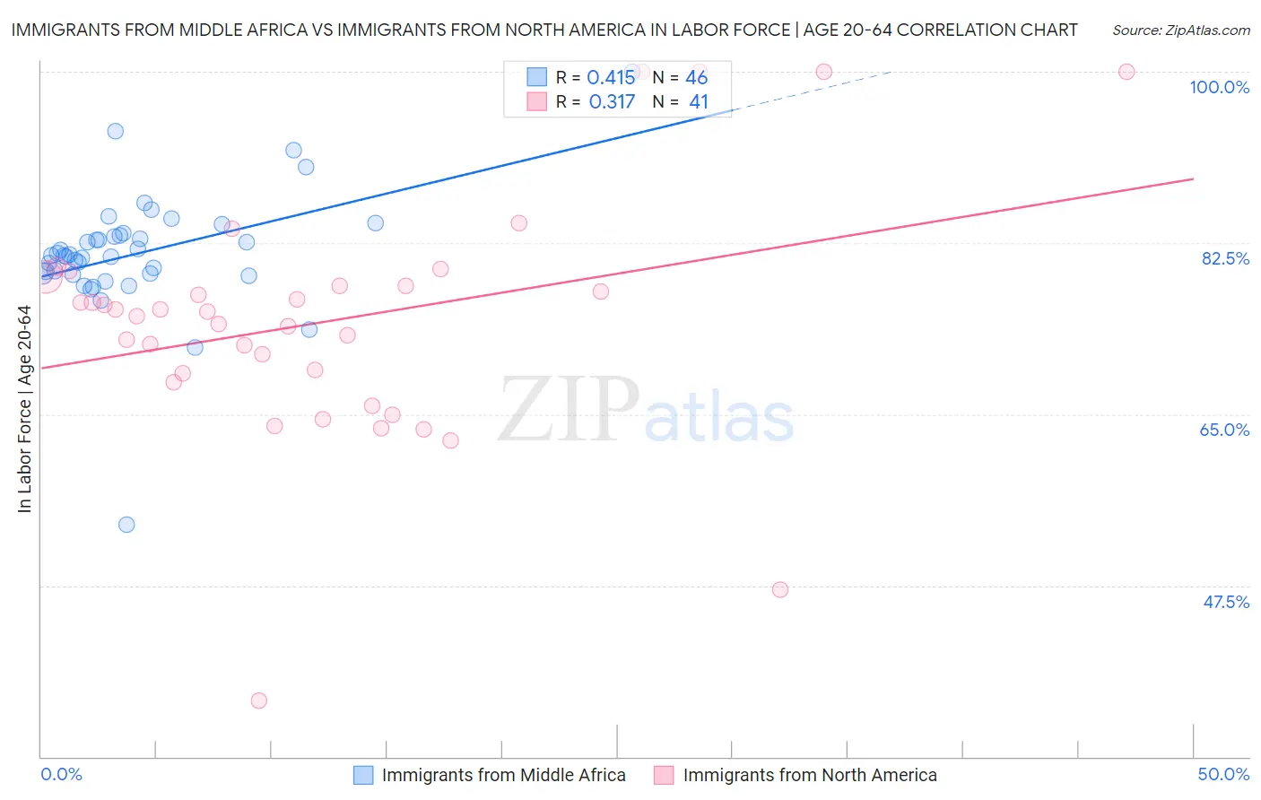 Immigrants from Middle Africa vs Immigrants from North America In Labor Force | Age 20-64