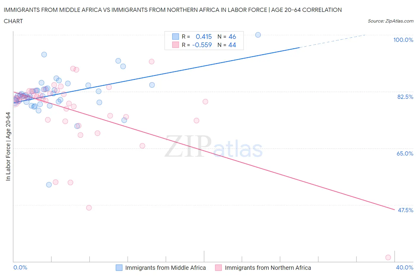 Immigrants from Middle Africa vs Immigrants from Northern Africa In Labor Force | Age 20-64