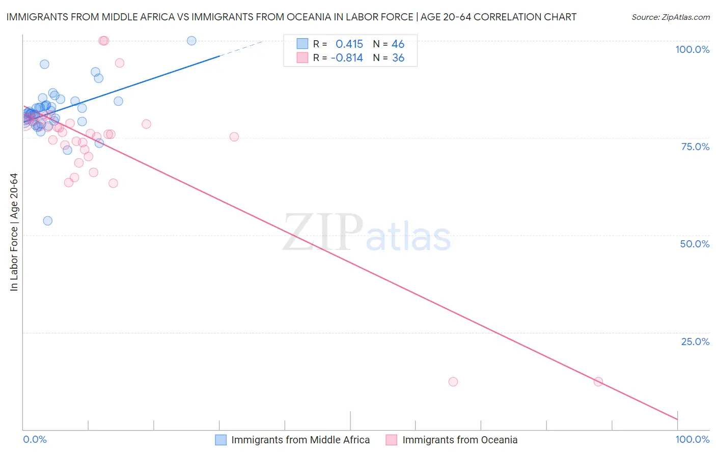 Immigrants from Middle Africa vs Immigrants from Oceania In Labor Force | Age 20-64