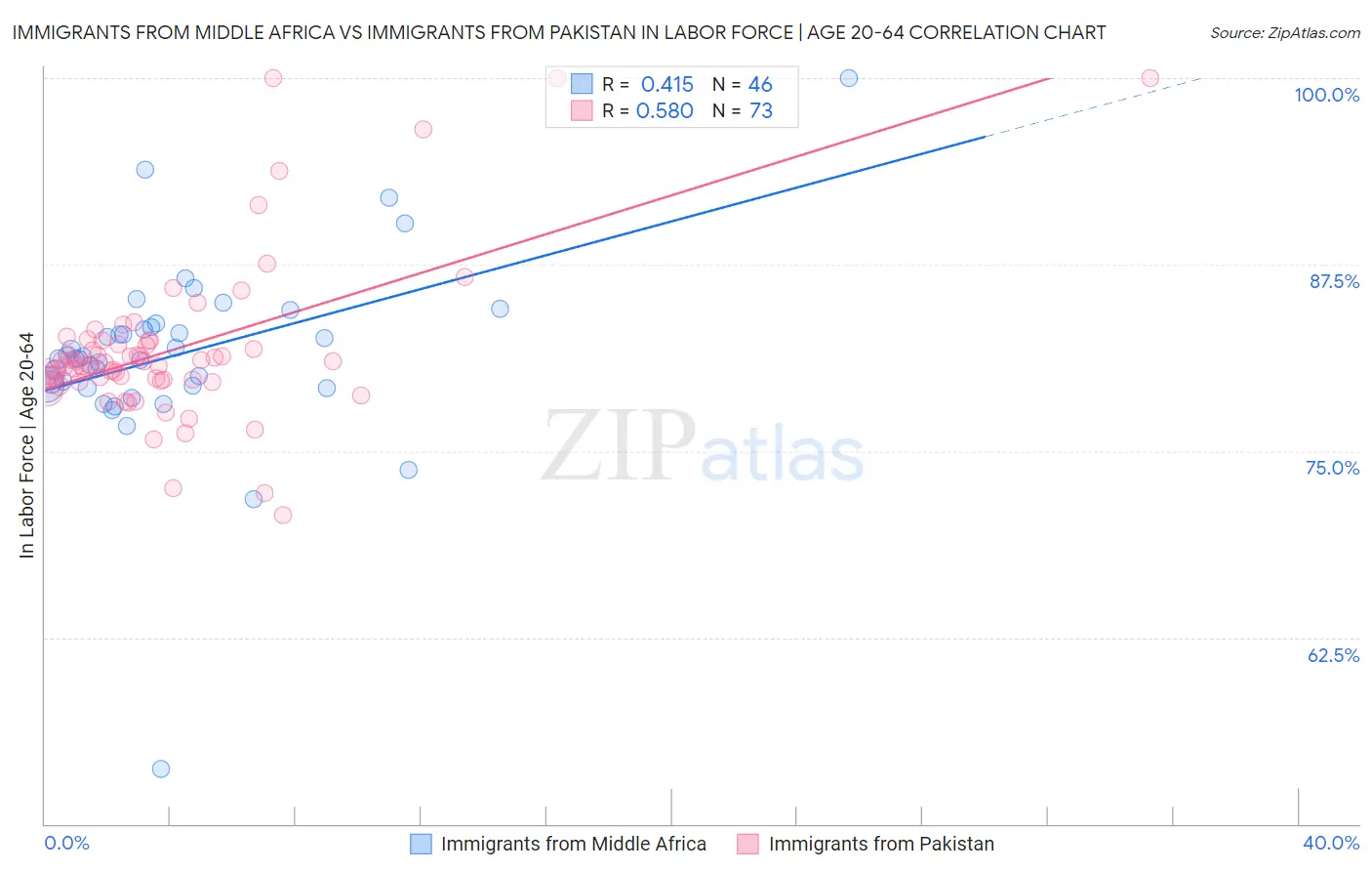 Immigrants from Middle Africa vs Immigrants from Pakistan In Labor Force | Age 20-64