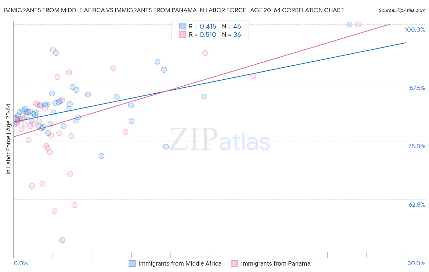 Immigrants from Middle Africa vs Immigrants from Panama In Labor Force | Age 20-64