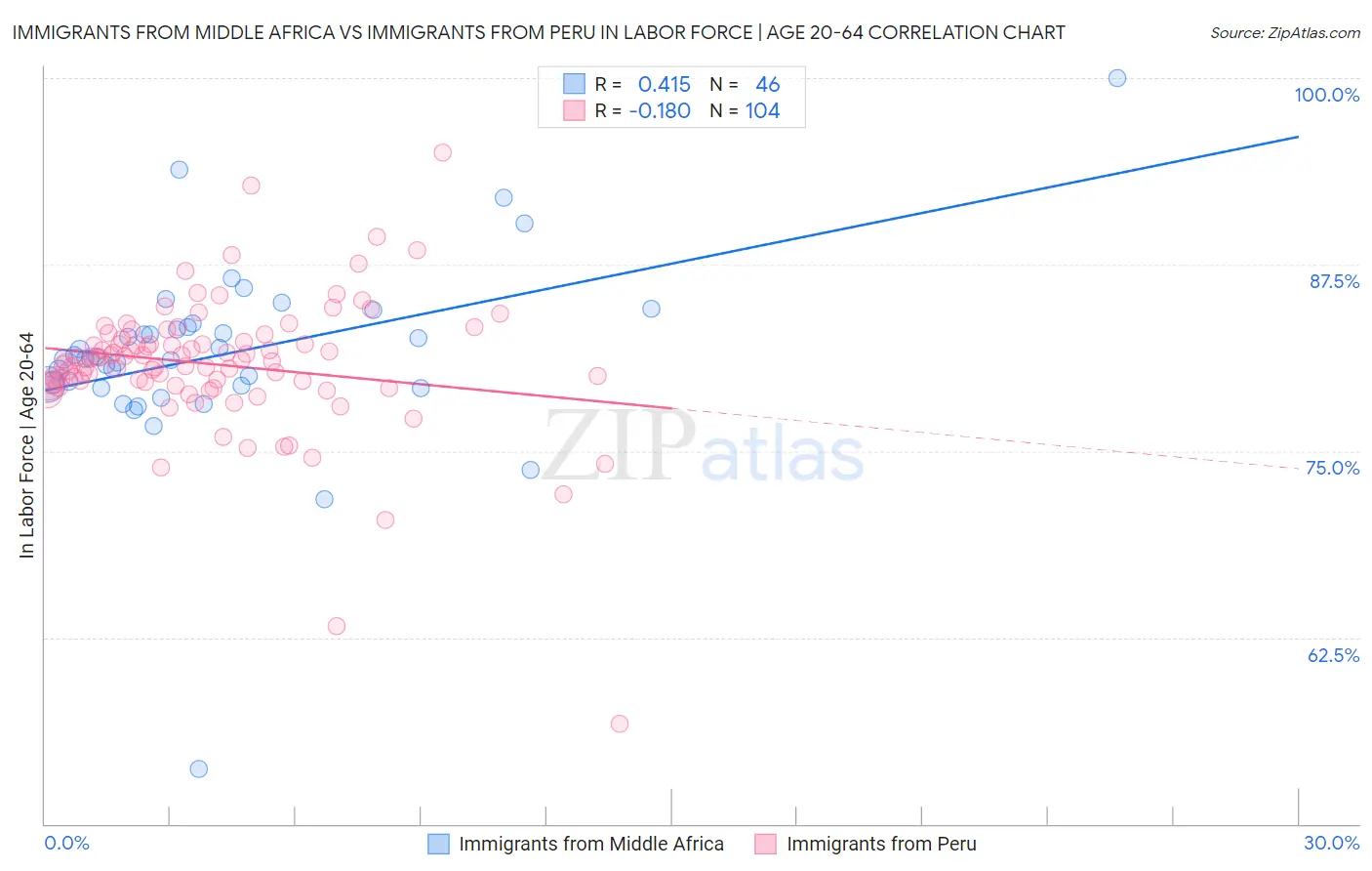 Immigrants from Middle Africa vs Immigrants from Peru In Labor Force | Age 20-64