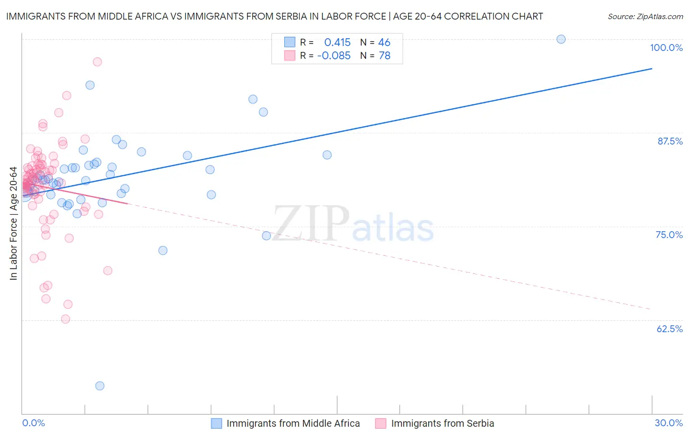 Immigrants from Middle Africa vs Immigrants from Serbia In Labor Force | Age 20-64