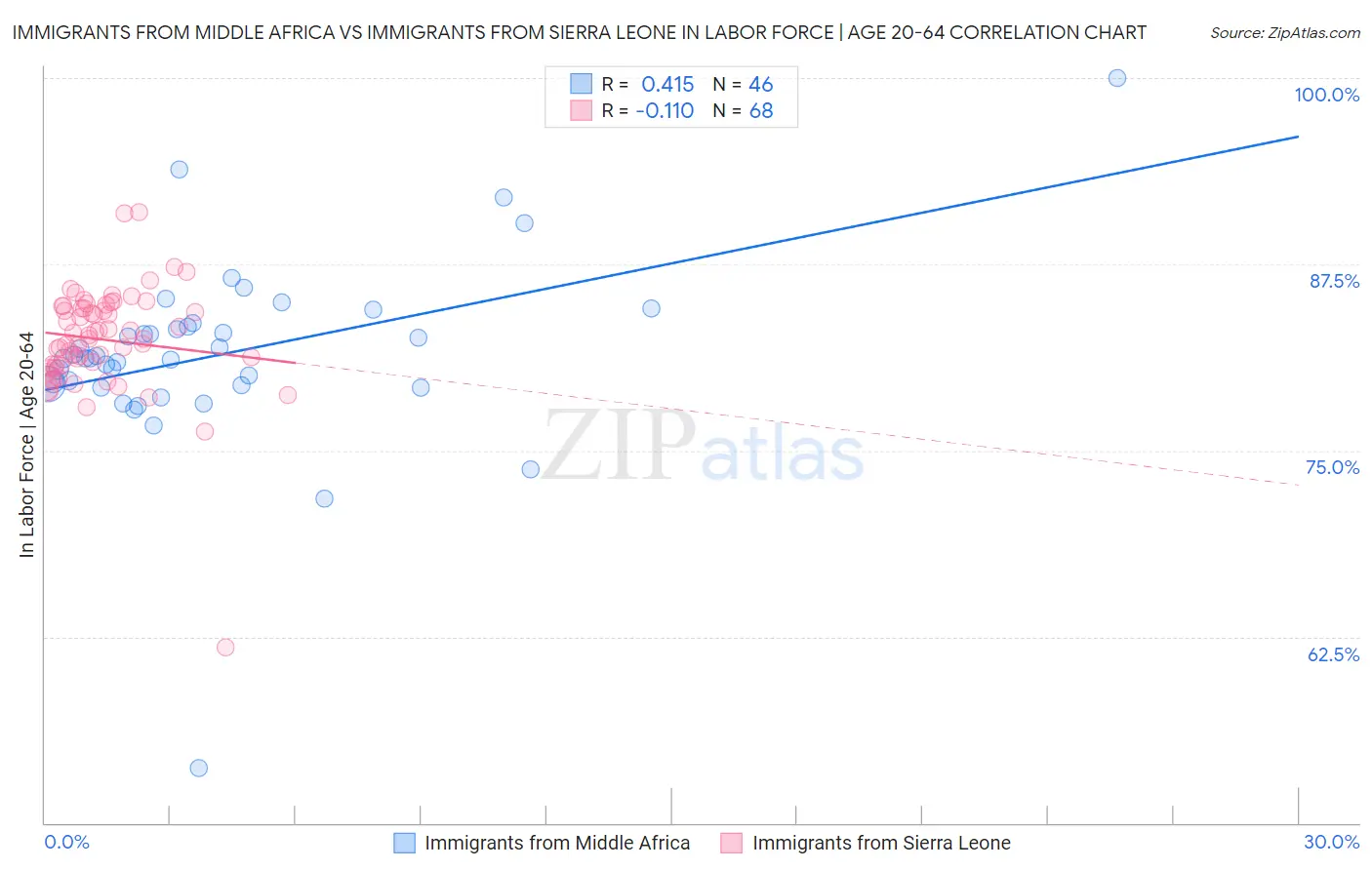 Immigrants from Middle Africa vs Immigrants from Sierra Leone In Labor Force | Age 20-64