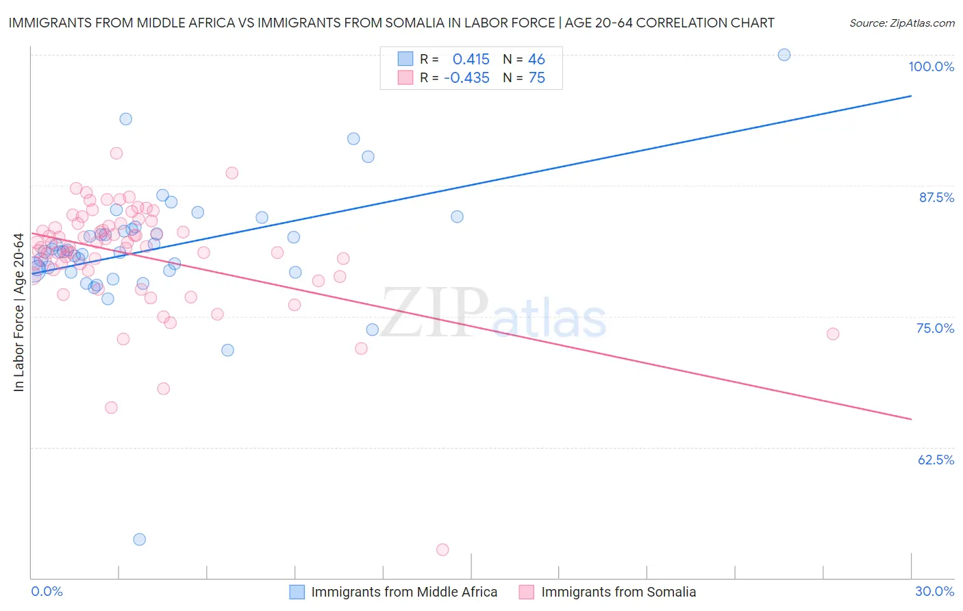 Immigrants from Middle Africa vs Immigrants from Somalia In Labor Force | Age 20-64