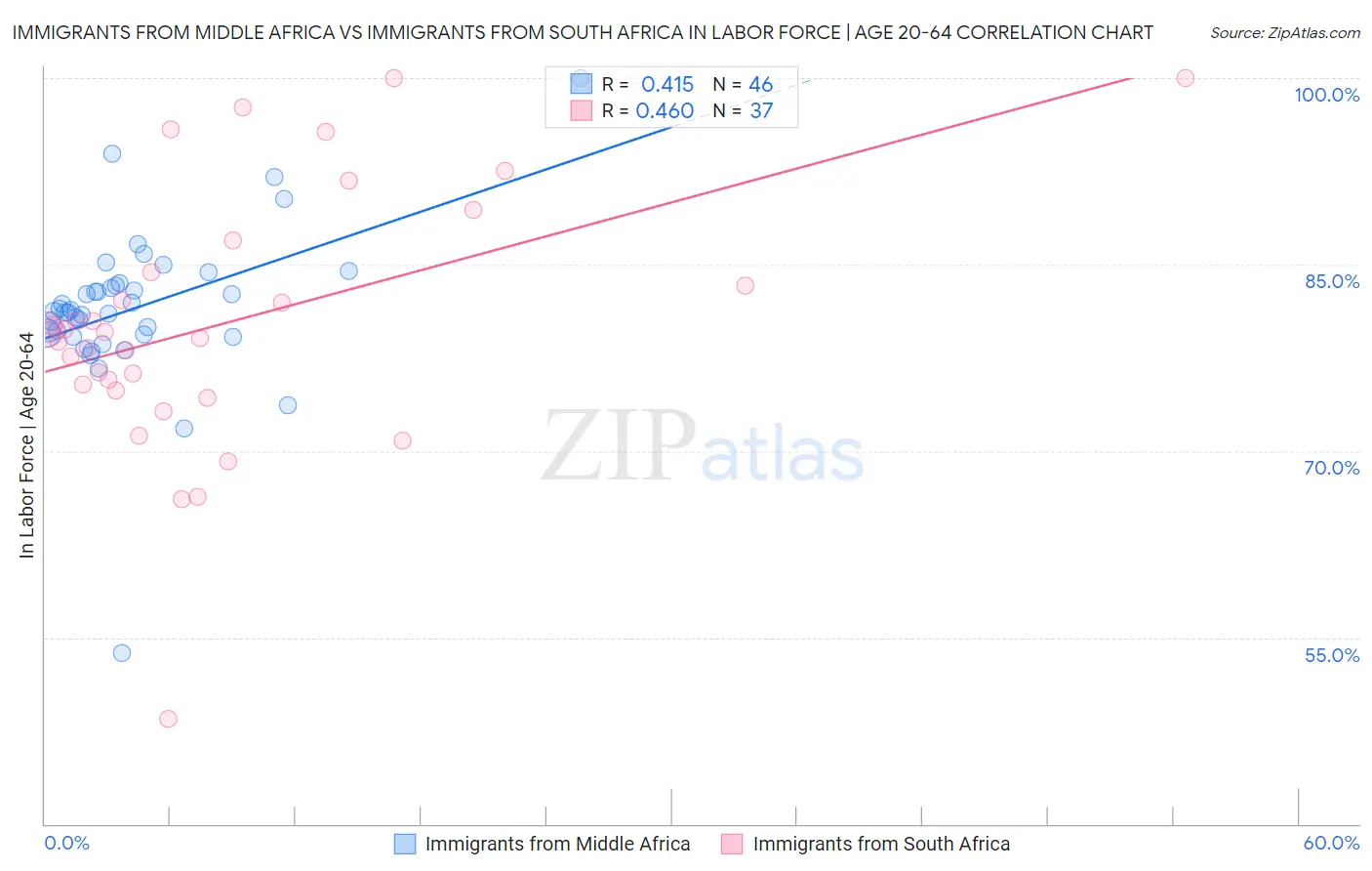 Immigrants from Middle Africa vs Immigrants from South Africa In Labor Force | Age 20-64