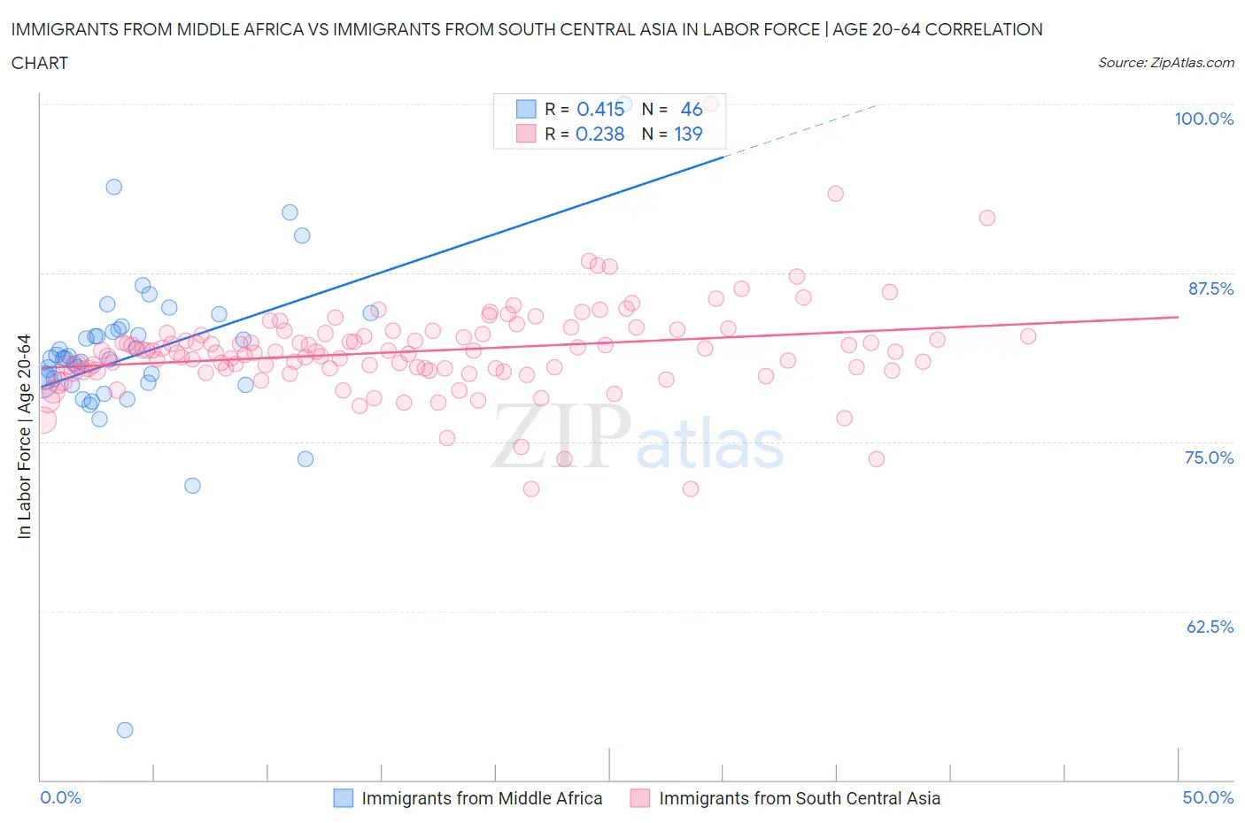 Immigrants from Middle Africa vs Immigrants from South Central Asia In Labor Force | Age 20-64