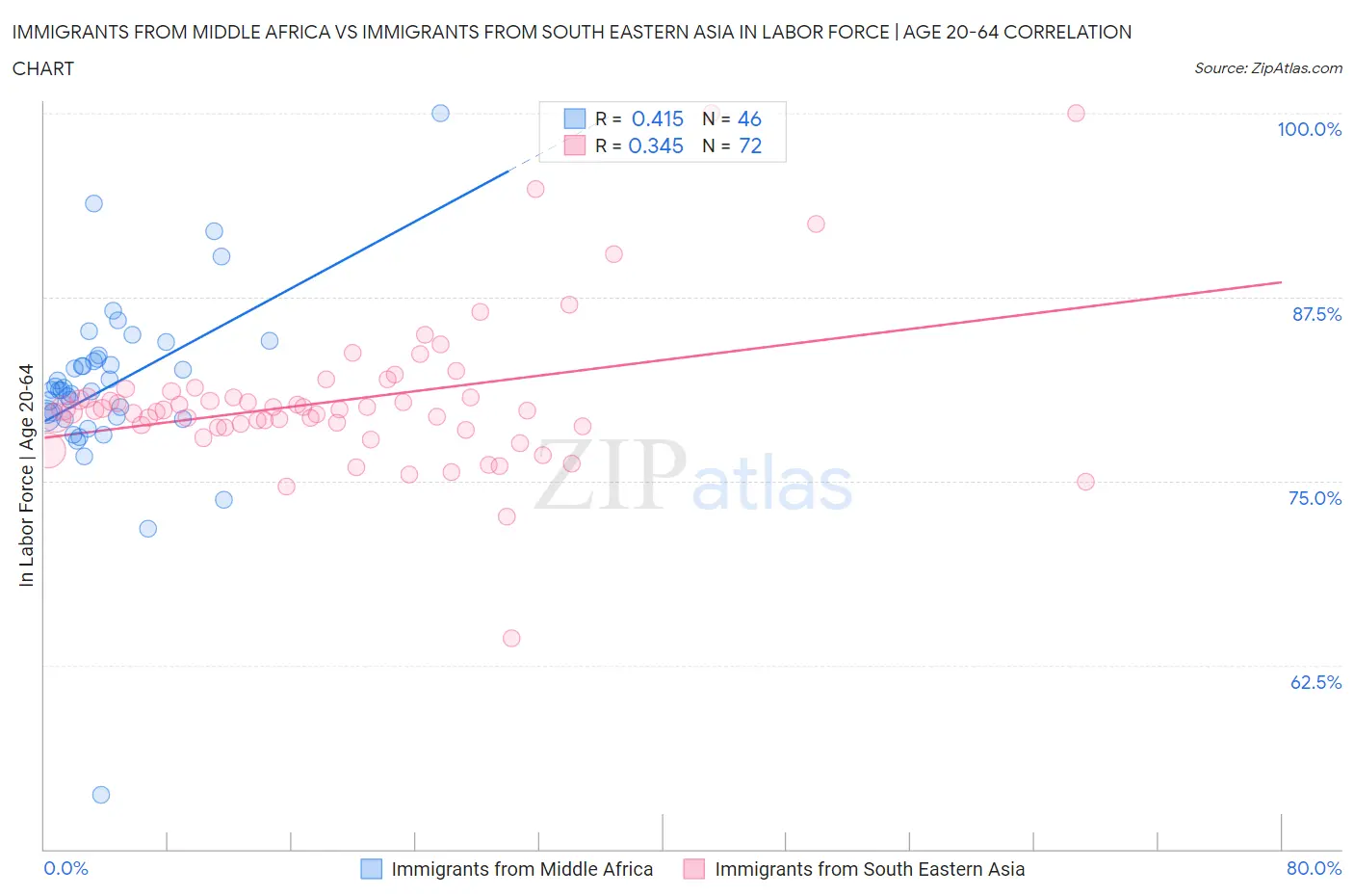 Immigrants from Middle Africa vs Immigrants from South Eastern Asia In Labor Force | Age 20-64