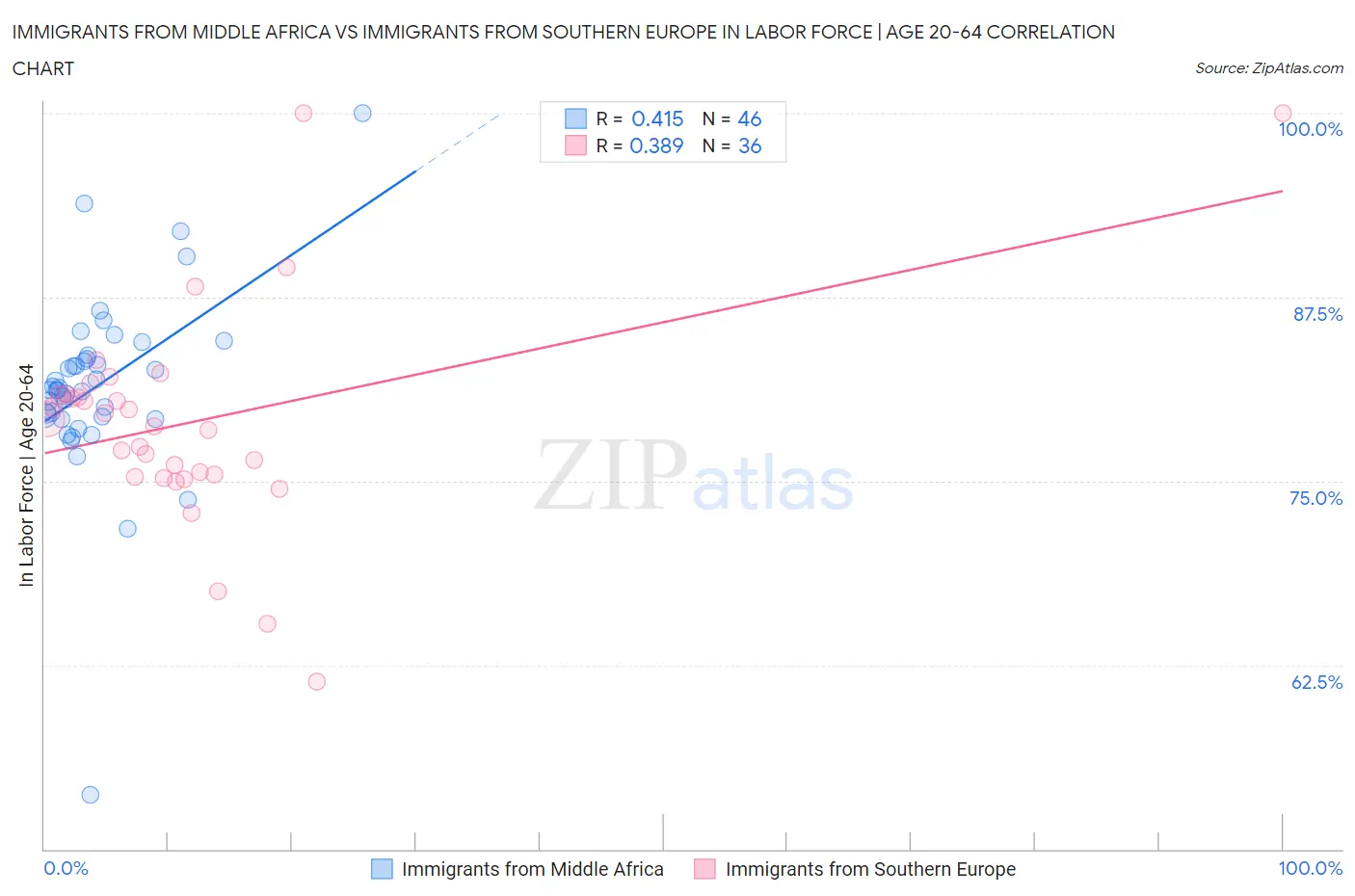 Immigrants from Middle Africa vs Immigrants from Southern Europe In Labor Force | Age 20-64