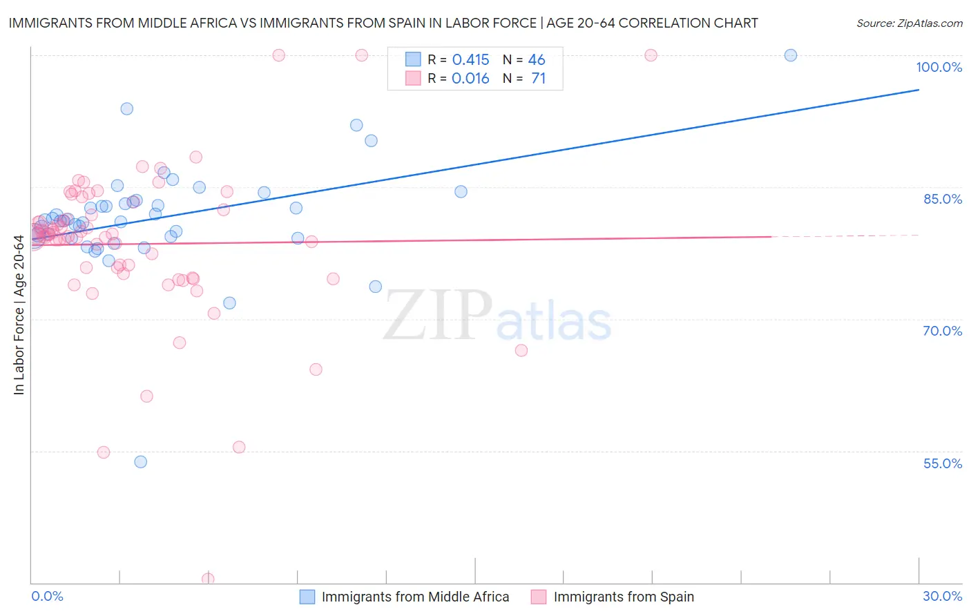 Immigrants from Middle Africa vs Immigrants from Spain In Labor Force | Age 20-64