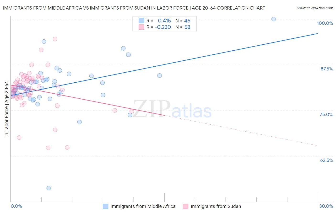 Immigrants from Middle Africa vs Immigrants from Sudan In Labor Force | Age 20-64